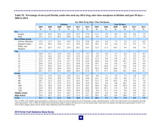 2014 Florida Youth Substance Abuse Survey
96
Table 25. Percentage of surveyed Florida youth who used any illicit drug other than marijuana in lifetime and past 30 days—
2004 to 2014
Any Illicit Drug Other Than Marijuana
Lifetime Past 30 Days
2004 2006 2008 2010 2012 2014 2004 2006 2008 2010 2012 2014
% % % % % % % % % % % %
Sex
Female 24.7 23.0 22.4 22.0 19.7 17.9 11.1 9.9 9.6 9.8 8.6 7.9
Male 22.5 21.2 20.3 20.0 17.8 16.4 9.9 9.4 9.1 8.8 7.7 7.0
Race/Ethnic group
African American 13.3 11.7 14.1 15.3 13.5 12.8 6.6 5.4 7.3 7.6 6.7 6.2
Hispanic/Latino 23.0 20.2 19.4 21.1 18.9 16.9 10.1 8.3 8.4 9.3 8.5 7.5
White, non-
Hispanic
28.1 26.5 25.1 23.0 20.2 18.5 12.3 11.5 10.5 9.9 8.0 7.6
Age
11 16.0 13.1 12.4 13.2 11.6 8.7 7.8 5.8 5.7 5.6 5.2 4.3
12 17.6 16.2 15.3 15.2 12.5 11.2 8.9 7.1 7.2 7.1 5.9 4.6
13 22.2 18.9 19.7 18.1 16.3 15.2 11.4 8.9 8.8 8.5 6.9 6.7
14 23.5 21.3 21.8 21.7 17.8 16.9 10.9 9.8 9.9 10.1 8.2 7.9
15 24.8 23.0 21.9 22.1 19.0 17.9 10.7 9.6 9.4 9.7 8.8 8.6
16 27.2 26.0 22.9 23.7 22.0 19.0 11.7 10.8 9.3 10.6 9.6 8.4
17 26.5 25.8 24.8 23.9 24.3 22.9 10.3 10.9 10.0 9.7 9.3 9.1
18 26.7 27.3 26.1 24.0 24.5 21.8 9.7 11.7 12.0 10.1 10.0 8.1
Grade
6th 17.2 15.4 15.2 14.4 12.1 10.5 9.0 7.1 7.6 7.3 5.8 4.8
7th 22.6 19.4 18.8 19.4 15.4 14.0 12.1 9.4 8.8 8.8 6.7 6.1
8th 24.7 21.3 23.2 21.1 18.3 16.7 11.5 9.9 10.5 9.4 8.3 7.6
9th 23.7 22.7 21.0 21.9 18.8 16.8 10.3 9.6 9.0 10.2 8.6 7.8
10th 26.3 24.8 22.6 23.4 19.5 19.5 10.8 10.3 9.0 10.4 8.8 9.4
11th 26.4 25.0 24.0 23.5 23.3 20.2 10.3 10.1 9.5 9.4 9.5 7.8
12th 26.0 27.2 25.4 23.8 24.9 23.0 9.9 11.3 11.4 9.8 9.6 9.0
Middle School 21.5 18.8 19.1 18.3 15.3 13.7 10.9 8.9 9.0 8.5 6.9 6.2
High School 25.4 24.7 23.1 23.1 21.5 19.7 10.3 10.2 9.6 10.0 9.1 8.5
Total 23.7 22.1 21.3 21.0 18.8 17.1 10.6 9.7 9.4 9.3 8.2 7.5
Note: In 2008, on the middle school questionnaire, a reduced set of items was used to measure the use of club drugs, cocaine, and hallucinogens. In 2010, this reduced item set was adopted by the high
school questionnaire. Also, in 2008, the middle school questionnaire began to measure the illicit use of over-the-counter drugs. These items were added to the high school questionnaire in 2010. As a
result of these changes, please exercise caution when comparing results from different years.
 