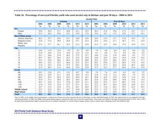 2014 Florida Youth Substance Abuse Survey
97
Table 26. Percentage of surveyed Florida youth who used alcohol only in lifetime and past 30 days—2004 to 2014
Alcohol Only
Lifetime Past 30 Days
2004 2006 2008 2010 2012 2014 2004 2006 2008 2010 2012 2014
% % % % % % % % % % % %
Sex
Female 29.0 29.4 27.7 24.8 22.1 19.5 20.5 21.6 19.4 17.5 14.7 11.7
Male 27.3 26.9 25.6 22.2 19.9 17.8 19.4 18.7 17.3 15.6 12.7 10.1
Race/Ethnic group
African American 26.2 25.7 24.8 23.1 18.8 14.6 14.5 13.4 13.7 13.0 10.3 7.8
Hispanic/Latino 32.8 31.8 30.9 26.4 23.1 21.5 22.5 22.6 21.1 18.7 15.1 12.9
White, non-
Hispanic
27.6 27.7 26.1 22.5 21.2 19.4 21.9 22.3 19.9 17.6 14.9 12.2
Age
11 14.9 12.4 12.4 9.0 9.5 8.0 7.6 4.8 4.8 4.3 4.4 2.8
12 21.0 18.4 17.4 14.9 13.2 11.6 8.1 8.0 7.4 6.9 5.0 4.3
13 25.1 24.6 21.0 20.2 17.2 15.7 14.0 13.4 11.8 10.8 9.3 7.3
14 29.7 28.5 26.4 24.7 23.6 19.4 19.0 18.5 16.4 14.9 12.0 10.2
15 32.2 32.0 30.6 26.9 24.5 20.8 22.5 22.9 20.6 18.9 16.3 11.7
16 30.4 32.2 32.2 26.6 25.5 22.5 24.3 25.4 23.5 20.2 17.8 15.0
17 31.4 32.7 31.0 27.5 24.5 23.0 27.8 27.7 26.6 22.8 20.7 16.4
18 31.5 30.3 31.4 26.6 23.4 23.9 33.7 32.3 27.7 26.0 21.6 17.9
Grade
6th 18.3 15.8 15.1 13.5 10.7 9.9 7.6 7.4 6.9 6.3 4.5 3.5
7th 23.4 22.8 21.1 18.2 16.6 13.3 12.8 11.4 11.2 10.5 7.9 5.8
8th 28.5 28.5 24.2 24.5 20.8 18.7 18.0 18.2 15.0 14.0 11.4 9.4
9th 32.9 31.3 30.4 26.2 24.4 20.7 22.4 22.0 20.0 18.0 15.0 11.4
10th 30.7 32.8 32.3 27.0 25.2 21.1 23.8 25.3 23.5 20.5 17.0 13.5
11th 31.8 33.4 31.4 27.7 25.1 23.1 27.2 26.7 25.6 22.0 18.8 15.2
12th 32.7 31.4 32.8 27.2 24.1 24.2 32.1 31.8 28.2 25.5 22.2 18.5
Middle School 23.5 22.6 20.1 18.7 16.0 14.0 12.9 12.5 11.0 10.3 7.9 6.3
High School 32.1 32.2 31.7 27.0 24.7 22.2 25.7 25.9 24.0 21.3 18.1 14.5
Total 28.2 28.1 26.6 23.4 21.0 18.6 20.0 20.2 18.4 16.5 13.7 10.9
Note: In 2008, on the middle school questionnaire, a reduced set of items was used to measure the use of club drugs, cocaine, and hallucinogens. In 2010, this reduced item set was adopted by the high
school questionnaire. In 2008, the middle school questionnaire began to measure the illicit use of over-the-counter drugs. These items were added to the high school questionnaire in 2010. Also, in 2011,
the high school questionnaire began to measure the use of synthetic marijuana. As a result of these changes, please exercise caution when comparing results from different years.
 