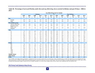 2014 Florida Youth Substance Abuse Survey
99
Table 28. Percentage of surveyed Florida youth who used any illicit drug, but no alcohol in lifetime and past 30 days—2004 to
2014
Any Illicit Drug, but No Alcohol
Lifetime Past 30 Days
2004 2006 2008 2010 2012 2014 2004 2006 2008 2010 2012 2014
% % % % % % % % % % % %
Sex
Female 4.4 3.8 4.1 4.5 5.0 5.9 5.1 4.0 4.5 5.4 5.7 6.5
Male 5.0 4.6 4.8 5.3 5.8 6.3 5.1 4.6 4.7 5.8 6.7 6.9
Race/Ethnic group
African American 6.8 6.0 6.5 6.4 7.7 8.3 6.4 5.5 6.2 6.5 7.7 8.2
Hispanic/Latino 4.3 4.3 4.0 4.5 4.7 6.0 4.7 4.3 4.1 5.3 5.8 6.3
White, non-
Hispanic
3.7 3.3 3.6 4.1 4.5 4.8 4.5 3.8 4.0 5.2 5.3 6.0
Age
11 7.5 5.9 6.9 7.4 6.8 6.3 5.5 3.5 4.1 4.3 4.2 3.6
12 6.7 6.4 7.1 6.7 6.4 6.3 5.5 4.2 4.9 4.9 4.6 3.8
13 6.5 5.5 5.9 6.3 6.6 7.3 6.0 5.1 5.2 5.1 5.1 5.1
14 4.8 4.2 5.1 5.2 5.8 7.1 5.3 4.8 4.5 5.9 6.0 6.1
15 4.3 3.8 4.1 4.5 5.3 6.3 5.2 4.1 5.2 6.5 7.5 8.6
16 3.4 3.6 2.9 4.0 4.5 4.9 4.5 4.6 4.1 5.9 7.1 8.1
17 2.6 3.1 2.6 3.9 4.0 5.3 4.1 4.0 4.1 5.8 7.0 8.8
18 2.9 2.1 2.4 2.4 4.1 4.5 3.3 2.8 3.9 4.8 6.6 8.1
Grade
6th 7.6 6.6 7.2 7.0 6.5 6.7 6.0 4.2 5.0 5.2 4.3 3.9
7th 6.2 6.0 5.9 6.3 6.6 6.6 6.3 5.2 5.3 5.1 5.4 4.7
8th 5.1 4.2 5.7 5.7 6.4 7.3 5.3 4.7 5.2 5.6 6.2 5.9
9th 4.4 3.8 4.1 4.6 5.4 6.4 5.1 4.5 4.5 6.8 6.7 7.5
10th 3.3 3.5 3.0 4.2 5.0 5.7 4.3 3.9 4.4 5.9 7.0 8.7
11th 2.6 3.0 2.5 3.5 4.1 5.3 3.8 3.8 4.2 5.5 7.5 8.6
12th 2.6 2.2 2.1 2.8 3.5 4.4 3.9 3.3 3.5 5.0 6.2 7.8
Middle School 6.3 5.5 6.3 6.3 6.5 6.9 5.9 4.8 5.1 5.3 5.3 4.8
High School 3.4 3.2 3.0 3.8 4.6 5.5 4.4 4.0 4.2 5.9 6.8 8.1
Total 4.7 4.2 4.4 4.9 5.4 6.1 5.0 4.3 4.6 5.6 6.2 6.7
Note: In 2008, on the middle school questionnaire, a reduced set of items was used to measure the use of club drugs, cocaine, and hallucinogens. In 2010, this reduced item set was adopted by the high
school questionnaire. In 2008, the middle school questionnaire began to measure the illicit use of over-the-counter drugs. These items were added to the high school questionnaire in 2010. Also, in 2011,
the high school questionnaire began to measure the use of synthetic marijuana. As a result of these changes, please exercise caution when comparing results from different years.
 