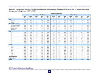 2014 Florida Youth Substance Abuse Survey
100
Table 29. Percentage of surveyed Florida youth who reported engaging in delinquent behavior in past 12 months: carrying a
handgun and selling drugs—2004 to 2014
Delinquent Behavior
Carrying a Handgun Selling Drugs
2004 2006 2008 2010 2012 2014 2004 2006 2008 2010 2012 2014
% % % % % % % % % % % %
Sex
Female 1.5 2.1 2.1 1.9 1.8 2.7 3.7 3.5 3.2 3.8 2.8 3.1
Male 6.8 8.2 8.0 7.8 6.9 7.8 8.0 8.1 7.8 8.7 7.1 6.6
Race/Ethnic group
African American 4.4 6.0 6.2 6.1 4.3 4.8 5.2 5.7 5.2 5.5 4.3 4.3
Hispanic/Latino 3.9 5.2 4.4 4.7 3.5 4.0 4.6 4.8 4.5 6.1 4.7 4.6
White, non-
Hispanic
3.7 4.7 4.7 4.5 4.7 5.9 6.5 6.3 6.4 6.9 5.6 5.4
Age
11 1.9 2.4 1.9 2.6 2.5 2.7 0.6 0.4 0.2 0.2 0.2 0.5
12 2.3 3.1 2.4 3.2 3.1 4.3 0.8 0.9 0.7 1.1 0.9 0.9
13 3.5 4.5 4.0 3.9 4.3 5.5 2.0 2.5 2.1 2.7 2.2 2.0
14 4.2 4.9 5.2 5.5 5.0 5.6 4.8 4.7 4.6 5.6 4.2 4.0
15 4.2 5.6 6.1 5.1 4.5 6.3 7.8 6.5 6.8 8.0 6.1 6.5
16 4.7 6.5 5.8 5.8 4.6 4.9 9.2 9.1 8.2 9.4 7.6 7.7
17 4.9 5.4 5.5 4.7 4.9 5.4 8.4 8.8 8.6 9.1 8.7 7.8
18 3.5 6.4 6.6 6.2 4.7 6.2 7.5 8.8 8.8 9.0 7.3 8.1
Grade
6th 2.4 3.8 2.7 3.4 3.0 3.9 0.9 1.2 0.8 1.3 0.6 0.8
7th 4.0 4.4 4.5 4.8 4.0 5.3 2.4 2.8 2.6 3.0 2.0 1.8
8th 4.4 5.3 5.6 5.5 5.9 6.1 5.0 4.6 4.6 5.4 4.2 3.8
9th 4.1 5.8 6.0 5.1 4.5 5.4 7.2 6.4 6.7 7.7 5.8 5.6
10th 4.6 5.7 5.3 5.0 4.2 6.0 8.7 7.8 7.4 9.4 6.7 7.3
11th 4.2 5.0 5.1 5.0 4.5 5.2 7.9 8.7 8.4 8.8 7.7 7.7
12th 3.8 5.9 5.8 5.1 4.6 5.0 7.6 8.7 8.2 8.3 8.4 7.3
Middle School 3.6 4.6 4.3 4.6 4.3 5.1 2.8 2.9 2.7 3.3 2.2 2.1
High School 4.2 5.6 5.6 5.1 4.5 5.4 7.8 7.8 7.6 8.5 7.1 6.9
Total 3.9 5.2 5.0 4.9 4.4 5.3 5.6 5.8 5.5 6.3 5.0 4.9
 