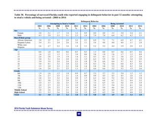 2014 Florida Youth Substance Abuse Survey
101
Table 30. Percentage of surveyed Florida youth who reported engaging in delinquent behavior in past 12 months: attempting
to steal a vehicle and being arrested—2004 to 2014
Delinquent Behavior
Attempting to Steal a Vehicle Being Arrested
2004 2006 2008 2010 2012 2014 2004 2006 2008 2010 2012 2014
% % % % % % % % % % % %
Sex
Female 2.0 2.1 1.7 1.4 1.2 0.9 4.0 4.0 3.3 3.4 2.4 2.1
Male 4.3 3.9 3.3 3.1 2.3 1.8 7.9 7.0 6.4 6.2 4.2 3.5
Race/Ethnic group
African American 3.8 3.5 3.1 2.9 2.2 2.1 6.9 7.1 7.1 6.9 4.7 4.1
Hispanic/Latino 3.4 3.1 2.4 2.6 1.6 1.1 5.6 4.6 4.0 4.8 3.1 2.8
White, non-
Hispanic
2.6 2.7 2.2 1.6 1.4 1.1 5.2 5.2 4.4 3.9 2.8 2.3
Age
11 0.8 1.0 0.4 0.6 0.5 0.3 1.3 0.8 0.5 0.6 0.5 0.6
12 1.6 1.2 1.3 1.1 1.0 0.6 2.6 1.9 1.6 1.7 1.2 0.9
13 2.6 2.6 1.9 1.9 1.4 1.1 4.3 4.1 3.5 3.8 2.5 2.0
14 3.8 3.1 3.4 2.8 1.6 1.5 6.3 5.9 5.8 5.4 3.8 2.9
15 3.9 3.9 2.9 2.8 2.3 1.8 7.9 6.8 6.4 5.7 4.3 4.1
16 3.8 4.1 3.3 2.4 2.2 1.9 8.3 7.6 6.6 6.0 4.5 3.6
17 3.5 2.9 2.3 2.2 2.4 1.4 5.8 5.8 5.5 5.8 4.2 3.4
18 1.6 2.9 2.1 2.3 1.3 1.7 4.4 6.6 5.2 5.2 3.5 3.6
Grade
6th 1.9 1.6 1.5 1.4 0.9 0.7 3.3 2.7 2.3 2.4 1.2 1.2
7th 2.6 2.7 2.5 2.1 1.4 0.9 4.9 4.5 4.5 4.5 2.6 1.8
8th 3.8 3.3 3.2 2.6 2.0 1.7 6.3 6.2 5.2 5.4 3.8 3.4
9th 4.2 3.8 3.2 2.9 2.1 1.4 7.6 6.6 6.7 5.2 4.4 3.2
10th 3.4 3.7 2.6 2.5 1.9 1.9 7.3 6.5 5.5 5.6 3.9 3.9
11th 2.9 2.7 2.2 2.1 2.2 1.5 5.8 5.7 5.4 5.3 4.1 3.0
12th 2.2 2.9 2.2 1.9 1.8 1.3 3.9 5.9 4.6 5.0 3.4 3.1
Middle School 2.8 2.6 2.4 2.1 1.4 1.1 4.9 4.5 4.0 4.1 2.5 2.2
High School 3.3 3.3 2.6 2.4 2.0 1.5 6.5 6.2 5.6 5.3 4.0 3.3
Total 3.1 3.0 2.5 2.2 1.8 1.4 5.8 5.5 4.9 4.8 3.4 2.8
 