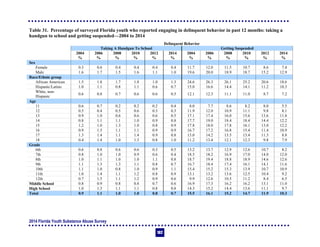 2014 Florida Youth Substance Abuse Survey
102
Table 31. Percentage of surveyed Florida youth who reported engaging in delinquent behavior in past 12 months: taking a
handgun to school and getting suspended—2004 to 2014
Delinquent Behavior
Taking A Handgun To School Getting Suspended
2004 2006 2008 2010 2012 2014 2004 2006 2008 2010 2012 2014
% % % % % % % % % % % %
Sex
Female 0.3 0.6 0.4 0.4 0.4 0.4 11.7 12.0 11.5 10.7 8.6 7.4
Male 1.6 1.7 1.5 1.6 1.1 1.0 19.6 20.0 18.9 18.7 15.2 12.9
Race/Ethnic group
African American 1.5 1.8 1.7 1.8 1.0 1.3 24.6 26.3 26.1 25.2 20.6 18.6
Hispanic/Latino 1.0 1.1 0.8 1.1 0.6 0.7 15.0 16.6 14.4 14.1 11.2 10.3
White, non-
Hispanic
0.6 0.8 0.7 0.6 0.6 0.5 12.1 12.3 11.1 11.0 8.7 7.2
Age
11 0.6 0.7 0.2 0.2 0.2 0.4 8.0 7.7 8.6 8.2 8.0 5.5
12 0.5 0.4 0.5 0.6 0.3 0.3 11.9 12.0 10.9 11.1 9.8 8.1
13 0.9 1.0 0.6 0.6 0.6 0.5 17.1 17.4 16.0 15.6 13.6 11.8
14 0.8 1.1 1.1 1.0 0.9 0.8 17.7 19.0 18.4 18.4 14.4 12.2
15 1.2 1.0 1.3 1.0 0.8 0.9 17.8 18.0 17.8 16.1 13.0 12.2
16 0.9 1.5 1.1 1.1 0.9 0.9 16.7 17.2 16.8 15.4 11.4 10.9
17 1.3 1.4 1.1 1.4 0.9 0.8 13.0 14.2 13.5 13.4 11.3 8.8
18 0.4 1.4 1.0 1.3 0.8 1.0 11.2 13.4 12.1 12.3 9.8 7.9
Grade
6th 0.6 0.8 0.6 0.6 0.3 0.5 13.2 13.7 12.9 12.6 10.7 8.2
7th 0.8 1.0 1.0 0.9 0.6 0.4 18.5 18.2 16.9 17.0 14.0 12.0
8th 1.0 1.1 1.0 1.0 1.1 0.8 18.7 19.4 18.8 18.9 14.6 12.6
9th 1.1 1.3 1.3 1.1 0.8 0.7 16.7 18.4 17.4 16.1 14.1 11.6
10th 1.1 1.0 0.8 1.0 0.9 1.1 15.4 15.2 15.3 13.9 10.7 10.9
11th 1.0 1.4 1.1 1.2 0.8 0.9 13.1 13.2 13.6 12.5 10.4 9.2
12th 0.7 1.5 1.1 1.2 0.9 0.6 9.9 12.6 10.5 11.2 8.4 6.5
Middle School 0.8 0.9 0.8 0.8 0.7 0.6 16.9 17.3 16.2 16.2 13.1 11.0
High School 1.0 1.3 1.1 1.1 0.8 0.8 14.3 15.2 14.4 13.6 11.1 9.7
Total 0.9 1.1 1.0 1.0 0.8 0.7 15.5 16.1 15.2 14.7 11.9 10.3
 