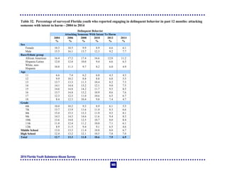 2014 Florida Youth Substance Abuse Survey
103
Table 32. Percentage of surveyed Florida youth who reported engaging in delinquent behavior in past 12 months: attacking
someone with intent to harm—2004 to 2014
Delinquent Behavior
Attacking Someone With Intent To Harm
2004 2006 2008 2010 2012 2014
% % % % % %
Sex
Female 10.3 10.5 9.9 8.9 6.6 6.1
Male 15.5 16.1 13.7 12.3 9.2 7.7
Race/Ethnic group
African American 16.4 17.2 17.4 16.6 12.0 11.2
Hispanic/Latino 12.0 12.0 10.0 9.4 6.6 6.3
White, non-
Hispanic
10.8 11.3 9.7 8.2 6.0 4.9
Age
11 6.6 7.4 6.2 6.0 4.3 4.3
12 9.9 10.2 8.8 8.8 6.8 5.5
13 13.7 13.3 11.3 10.4 8.2 7.3
14 14.1 14.4 13.2 12.1 9.0 7.5
15 14.6 14.8 14.2 11.7 9.5 8.5
16 13.7 14.8 13.2 10.9 8.6 7.6
17 12.3 12.3 11.0 10.6 6.5 6.7
18 8.4 12.3 10.4 9.8 7.4 4.7
Grade
6th 10.0 10.2 9.3 8.9 6.1 5.5
7th 13.7 13.9 11.6 11.4 8.3 6.6
8th 15.0 15.3 13.3 11.9 9.5 8.1
9th 14.3 14.3 14.6 11.6 9.4 8.3
10th 13.6 14.0 12.5 10.7 8.0 8.4
11th 11.0 12.4 11.2 10.0 7.1 6.1
12th 8.9 11.5 9.4 9.1 6.5 4.6
Middle School 13.0 13.3 11.4 10.8 8.0 6.7
High School 12.4 13.2 12.1 10.5 7.8 7.0
Total 12.7 13.3 11.8 10.6 7.9 6.9
 