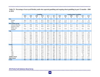 2014 Florida Youth Substance Abuse Survey
104
Table 33. Percentage of surveyed Florida youth who reported gambling and arguing about gambling in past 12 months—2004
to 2014
Gambling Arguing about Gambling
2004 2006 2008 2010 2012 2014 2004 2006 2008 2010 2012 2014
% % % % % % % % % % % %
Sex
Female 46.6 44.7 44.7 42.1 38.0 36.4 11.9 11.6 11.5 9.8 8.7 9.3
Male 67.7 67.3 65.6 62.2 59.0 57.4 20.2 20.4 19.7 17.5 14.9 14.4
Race/Ethnic group
African American 59.7 59.0 58.7 54.3 51.9 50.2 21.2 21.9 21.2 18.7 16.3 15.7
Hispanic/Latino 53.6 52.6 51.4 50.6 45.5 44.6 14.4 15.7 14.3 13.2 10.8 11.4
White, non-
Hispanic
56.6 56.6 55.2 51.8 48.0 46.5 13.5 14.0 13.5 11.4 10.1 10.2
Age
11 48.4 47.1 49.1 46.2 44.5 39.0 15.7 15.2 14.8 12.7 11.4 9.3
12 52.7 52.5 53.1 52.1 49.3 46.3 17.1 16.3 14.9 14.5 13.2 12.3
13 57.5 58.0 58.5 57.1 53.9 50.3 18.4 17.2 18.1 16.6 14.6 13.9
14 60.7 59.0 59.7 56.0 53.8 52.3 17.8 18.9 18.3 15.9 14.2 14.0
15 58.8 59.0 57.2 55.1 50.3 49.5 15.5 16.9 17.1 13.2 12.1 13.1
16 56.6 57.3 54.6 51.3 47.3 46.6 13.6 15.9 14.6 12.9 9.6 11.2
17 52.7 52.7 50.8 47.3 42.7 42.4 13.0 13.2 12.6 11.6 9.0 9.5
18 53.4 54.2 52.6 47.0 41.8 42.7 11.9 12.0 12.7 10.5 8.6 9.3
Grade
6th 52.1 51.7 53.0 50.4 46.8 43.6 17.9 17.1 16.3 15.3 12.9 11.4
7th 57.1 57.1 57.4 56.8 53.6 49.8 18.3 17.8 17.7 16.9 15.2 14.9
8th 60.4 59.5 60.6 57.1 54.6 52.2 17.2 18.2 18.1 15.5 13.9 13.0
9th 59.7 59.8 57.6 55.3 51.8 50.9 16.1 16.9 17.6 13.7 12.9 14.0
10th 56.5 56.6 55.2 52.0 47.1 47.0 14.3 16.0 14.3 12.4 10.4 11.2
11th 52.3 53.4 51.2 47.7 44.8 43.7 12.8 13.1 13.2 11.9 9.1 10.6
12th 53.7 52.4 50.8 45.7 40.7 40.8 11.3 12.5 11.5 9.8 7.8 8.0
Middle School 56.6 56.2 57.0 54.8 51.7 48.5 17.8 17.7 17.4 15.9 14.0 13.1
High School 56.1 56.0 54.0 50.5 46.4 45.9 14.0 14.9 14.4 12.1 10.2 11.1
Total 56.3 56.1 55.3 52.4 48.7 47.0 15.7 16.1 15.7 13.7 11.8 12.0
 