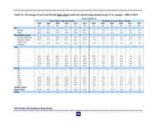 2014 Florida Youth Substance Abuse Survey
105
Table 34. Percentage of surveyed Florida high school youth who started using alcohol at age 13 or younger—2004 to 2014
Early ATOD Use
More Than A Sip Of Alcohol Drinking At Least Once A Month
2004 2006 2008 2010 2012 2014 2004 2006 2008 2010 2012 2014
% % % % % % % % % % % %
Sex
Female 34.2 32.9 31.0 25.3 23.9 20.5 7.1 6.4 5.5 5.3 4.6 3.9
Male 40.3 36.8 33.9 29.0 26.8 23.2 7.2 6.7 6.4 6.4 5.4 3.9
Race/Ethnic group
African American 32.6 31.3 28.8 24.1 23.3 19.4 6.3 5.2 4.9 5.1 4.5 3.6
Hispanic/Latino 39.2 37.6 32.9 29.1 26.2 22.0 7.6 7.0 5.9 7.2 5.3 4.1
White, non-
Hispanic
36.7 34.3 32.0 26.2 24.2 22.3 6.6 6.5 5.9 5.3 4.8 3.9
Age
11 -- -- -- -- -- -- -- -- -- -- -- --
12 -- -- -- -- -- -- -- -- -- -- -- --
13 -- -- -- -- -- -- -- -- -- -- -- --
14 50.3 46.7 44.9 37.8 35.1 30.3 10.2 9.9 9.8 9.0 7.0 5.2
15 42.2 40.1 37.6 32.1 29.3 25.4 9.0 7.3 7.0 6.5 5.9 4.1
16 35.2 34.5 31.5 27.2 24.4 20.9 6.8 6.8 5.9 6.0 4.8 4.0
17 32.6 30.1 28.3 23.6 21.8 18.8 5.6 5.6 4.8 5.2 4.0 3.5
18 26.3 26.9 25.7 20.6 19.0 16.0 3.7 4.6 4.0 4.0 4.2 3.0
Grade
6th -- -- -- -- -- -- -- -- -- -- -- --
7th -- -- -- -- -- -- -- -- -- -- -- --
8th -- -- -- -- -- -- -- -- -- -- -- --
9th 44.8 42.8 39.4 33.8 32.8 27.5 9.9 8.8 8.5 7.8 7.1 4.9
10th 36.6 35.0 32.7 28.0 25.1 22.7 6.9 6.7 5.7 6.4 4.9 4.2
11th 32.2 30.4 29.1 24.2 22.6 18.9 5.7 5.3 4.5 4.7 4.0 3.0
12th 28.2 28.2 26.0 20.9 19.5 17.2 4.0 4.8 4.4 4.0 3.9 3.3
Middle School -- -- -- -- -- -- -- -- -- -- -- --
High School 36.8 35.0 32.3 27.1 25.4 21.8 7.1 6.7 5.9 5.8 5.0 3.9
Total -- -- -- -- -- -- -- -- -- -- -- --
 