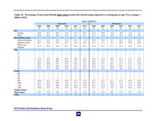 2014 Florida Youth Substance Abuse Survey
106
Table 35. Percentage of surveyed Florida high school youth who started using cigarettes or marijuana at age 13 or younger—
2004 to 2014
Early ATOD Use
Cigarettes Marijuana
2004 2006 2008 2010 2012 2014 2004 2006 2008 2010 2012 2014
% % % % % % % % % % % %
Sex
Female 28.0 23.7 19.6 15.9 13.7 10.7 11.2 10.4 8.8 8.5 9.5 9.1
Male 29.6 24.1 20.3 18.3 15.3 13.1 16.1 14.4 12.4 13.9 13.8 13.6
Race/Ethnic group
African American 21.2 18.1 14.5 12.9 10.1 7.4 10.5 9.0 8.1 10.1 10.3 10.2
Hispanic/Latino 28.1 23.0 18.2 16.7 13.4 10.5 11.5 11.1 8.1 10.8 10.8 10.8
White, non-
Hispanic
31.3 26.3 22.3 18.7 16.2 14.1 15.0 13.7 12.3 11.9 12.0 11.8
Age
11 -- -- -- -- -- -- -- -- -- -- -- --
12 -- -- -- -- -- -- -- -- -- -- -- --
13 -- -- -- -- -- -- -- -- -- -- -- --
14 27.3 23.5 20.5 16.3 14.6 12.6 11.9 12.2 10.9 12.7 12.1 12.8
15 29.2 24.1 20.5 18.0 14.5 12.1 14.2 12.2 11.2 12.2 12.5 12.1
16 30.3 25.0 19.7 17.5 13.6 11.1 14.6 13.1 10.7 11.7 11.3 11.0
17 28.2 22.3 20.4 16.8 15.3 12.5 12.6 11.9 10.0 10.3 11.4 11.3
18 25.5 23.7 18.4 15.2 14.3 11.3 11.7 12.6 10.4 9.6 10.7 9.5
Grade
6th -- -- -- -- -- -- -- -- -- -- -- --
7th -- -- -- -- -- -- -- -- -- -- -- --
8th -- -- -- -- -- -- -- -- -- -- -- --
9th 30.4 25.7 21.3 18.9 15.7 13.2 14.7 13.5 11.7 13.7 13.4 12.6
10th 29.5 24.3 19.8 17.6 13.5 11.6 14.7 12.7 10.9 11.7 11.7 12.0
11th 27.7 21.8 20.1 16.4 14.2 11.0 12.1 11.0 9.9 9.8 11.0 10.3
12th 26.0 23.3 18.2 15.0 14.4 11.8 11.3 12.3 9.7 9.4 10.3 10.2
Middle School -- -- -- -- -- -- -- -- -- -- -- --
High School 28.7 23.9 19.9 17.1 14.5 11.9 13.5 12.5 10.6 11.3 11.7 11.4
Total -- -- -- -- -- -- -- -- -- -- -- --
 