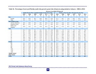 2014 Florida Youth Substance Abuse Survey
107
Table 36. Percentage of surveyed Florida youth who perceive great risk of harm in using alcohol or tobacco—2004 to 2014
Perceive Great Risk Of Harm If:
Drink One Or More Alcoholic Drinks Nearly Every Day Smoke A Pack Or More Of Cigarettes Per Day
2004 2006 2008 2010 2012 2014 2004 2006 2008 2010 2012 2014
% % % % % % % % % % % %
Sex
Female 42.0 44.5 46.2 46.9 46.0 45.4 67.2 68.7 70.6 69.2 69.7 69.5
Male 34.0 35.8 37.6 38.4 37.4 39.7 62.7 63.7 64.7 64.0 67.0 68.9
Race/Ethnic group
African American 43.0 44.5 45.6 44.7 43.0 43.9 62.9 62.6 64.7 63.4 62.5 64.6
Hispanic/Latino 40.2 43.2 44.7 43.6 43.7 44.9 63.2 64.8 65.1 63.5 66.4 67.6
White, non-
Hispanic
34.0 36.5 37.6 39.8 38.5 39.6 66.5 67.4 69.7 69.1 70.8 71.5
Age
11 45.2 48.6 50.1 54.1 50.1 53.8 68.6 71.9 73.5 72.9 70.9 74.0
12 41.7 45.1 46.4 45.9 47.8 47.2 64.9 67.6 70.2 68.5 69.1 69.1
13 38.5 40.4 43.0 42.4 44.8 44.8 63.0 64.3 66.7 66.3 68.5 67.1
14 35.6 37.6 40.0 41.6 39.9 41.2 63.9 64.4 67.2 66.5 66.7 68.5
15 36.3 37.6 40.5 42.0 38.3 40.7 65.1 65.1 65.9 66.6 67.8 69.4
16 38.6 40.3 40.6 41.8 39.1 39.7 65.1 66.6 67.5 66.5 69.2 69.7
17 37.6 39.8 41.2 41.1 39.1 39.2 67.4 67.4 68.7 66.1 68.4 70.2
18 38.8 38.1 39.5 40.9 37.5 39.9 65.4 66.2 66.2 63.7 67.3 70.0
Grade
6th 41.4 44.4 46.0 46.2 47.4 48.6 63.5 66.4 68.2 67.1 66.9 68.6
7th 39.3 41.2 42.6 43.1 44.7 45.2 62.7 64.1 65.6 65.6 68.3 66.8
8th 35.4 36.4 41.0 40.5 43.6 43.3 63.6 63.1 67.4 67.0 67.8 68.6
9th 36.5 38.3 39.8 42.3 36.7 40.7 65.2 66.2 66.5 65.9 66.4 69.2
10th 38.3 40.1 40.7 42.1 40.5 39.8 65.9 66.9 68.0 67.3 69.7 69.9
11th 37.5 41.2 42.6 42.0 38.4 40.0 67.0 68.0 69.2 67.5 69.5 70.2
12th 40.3 39.2 40.4 41.7 39.8 39.5 68.3 67.7 68.6 65.1 69.6 70.5
Middle School 38.7 40.6 43.2 43.2 45.2 45.7 63.2 64.5 67.0 66.6 67.6 68.0
High School 37.9 39.6 40.8 42.1 38.8 40.0 66.3 67.1 68.0 66.5 68.7 70.0
Total 38.2 40.0 41.9 42.6 41.6 42.5 64.9 66.0 67.6 66.5 68.3 69.1
 