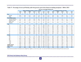 2014 Florida Youth Substance Abuse Survey
108
Table 37. Percentage of surveyed Florida youth who perceive great risk of harm in smoking marijuana—2004 to 2014
Perceive Great Risk Of Harm If:
Smoke Marijuana Once or Twice a Week Try Marijuana Once Or Twice
2004 2006 2008 2010 2012 2014 2004 2006 2008 2010 2012 2014
% % % % % % % % % % % %
Sex
Female 64.0 64.6 63.8 59.0 55.4 39.2 33.8 34.4 34.3 30.8 29.1 25.5
Male 57.4 56.5 56.0 49.4 46.5 36.3 30.4 30.9 30.8 27.2 26.0 25.3
Race/Ethnic group
African American 55.3 54.7 55.0 50.9 46.3 32.5 33.3 32.9 33.6 30.2 27.1 24.7
Hispanic/Latino 64.1 62.5 62.3 55.8 51.8 38.5 36.7 37.0 35.7 31.4 29.8 28.1
White, non-
Hispanic
60.5 60.5 59.6 53.4 51.7 38.7 28.0 29.2 29.0 25.9 25.4 23.6
Age
11 79.6 79.9 81.9 80.3 75.7 70.0 52.6 52.3 51.8 51.5 46.5 51.7
12 76.7 78.1 77.7 73.8 72.1 60.9 47.5 48.3 48.7 44.6 43.0 43.0
13 70.9 70.8 72.1 66.7 65.2 50.9 41.1 42.9 42.5 37.8 36.5 33.7
14 63.2 63.4 64.4 57.9 53.6 37.5 33.5 33.6 34.3 30.5 28.2 24.1
15 56.5 55.9 55.7 50.3 43.5 30.1 25.8 27.3 27.5 24.3 21.5 18.4
16 51.5 52.0 49.1 44.0 38.3 24.6 24.2 24.6 23.4 20.0 19.0 15.8
17 49.5 48.4 46.9 39.5 33.7 20.2 22.4 23.5 22.7 19.8 17.0 13.6
18 47.6 48.0 44.2 38.7 35.1 21.0 22.7 22.1 22.1 19.5 16.7 14.8
Grade
6th 74.3 74.7 75.5 72.7 70.6 62.8 47.2 48.5 47.9 46.2 43.7 46.3
7th 71.6 71.8 71.9 67.5 67.0 53.9 43.0 43.5 44.5 39.0 38.4 36.5
8th 64.9 64.3 66.1 60.1 59.3 44.5 35.3 35.6 35.1 32.1 33.0 28.7
9th 57.8 58.7 58.4 51.2 46.0 31.4 26.8 29.1 28.5 24.6 22.2 19.9
10th 53.3 52.9 50.3 45.3 42.0 26.6 24.7 24.0 23.9 20.7 20.8 16.3
11th 50.8 50.5 48.0 40.6 35.5 22.9 23.1 24.7 23.5 19.4 17.9 15.3
12th 48.8 48.3 45.5 39.2 33.5 19.3 21.8 22.3 22.2 19.6 15.9 13.1
Middle School 70.2 70.1 71.2 66.7 65.6 53.8 41.8 42.3 42.6 39.1 38.4 37.1
High School 53.4 53.2 51.0 44.5 39.6 25.4 24.5 25.4 24.7 21.2 19.4 16.3
Total 60.9 60.4 59.8 54.1 50.9 37.7 32.2 32.6 32.5 28.9 27.6 25.3
Note: In 2014, the description of marijuana use was changed from “regularly” to “once or twice a week.” As a result, care should be exercised when comparing 2014 data to previous years.
 