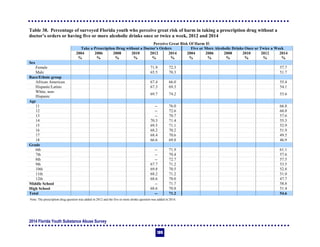 2014 Florida Youth Substance Abuse Survey
109
Table 38. Percentage of surveyed Florida youth who perceive great risk of harm in taking a prescription drug without a
doctor’s orders or having five or more alcoholic drinks once or twice a week, 2012 and 2014
Perceive Great Risk Of Harm If:
Take a Prescription Drug without a Doctor’s Orders Five or More Alcoholic Drinks Once or Twice a Week
2004 2006 2008 2010 2012 2014 2004 2006 2008 2010 2012 2014
% % % % % % % % % % % %
Sex
Female 71.9 72.3 57.7
Male 65.5 70.3 51.7
Race/Ethnic group
African American 67.4 66.0 55.4
Hispanic/Latino 67.3 69.3 54.1
White, non-
Hispanic
69.7 74.2 53.6
Age
11 -- 76.0 66.8
12 -- 72.6 60.8
13 -- 70.7 57.6
14 70.3 71.4 55.3
15 69.5 71.1 52.9
16 68.2 70.2 51.9
17 68.4 70.6 49.5
18 66.6 69.8 46.9
Grade
6th -- 71.9 61.1
7th -- 70.4 57.6
8th -- 72.7 57.5
9th 67.7 71.2 53.5
10th 69.8 70.5 52.8
11th 68.2 71.2 51.0
12th 68.6 70.0 47.7
Middle School -- 71.7 58.8
High School 68.6 70.8 51.4
Total -- 71.2 54.6
Note: The prescription drug question was added in 2012 and the five or more drinks question was added in 2014.
 