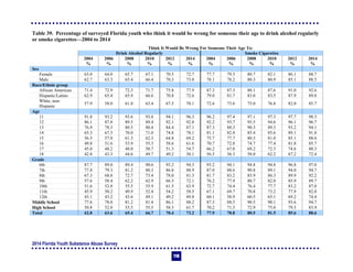2014 Florida Youth Substance Abuse Survey
110
Table 39. Percentage of surveyed Florida youth who think it would be wrong for someone their age to drink alcohol regularly
or smoke cigarettes—2004 to 2014
Think It Would Be Wrong For Someone Their Age To:
Drink Alcohol Regularly Smoke Cigarettes
2004 2006 2008 2010 2012 2014 2004 2006 2008 2010 2012 2014
% % % % % % % % % % % %
Sex
Female 63.0 64.0 65.7 67.1 70.5 72.7 77.7 79.3 80.7 82.1 86.1 88.7
Male 62.7 63.3 65.4 66.4 70.3 73.8 78.1 78.2 80.3 80.9 85.1 88.5
Race/Ethnic group
African American 71.4 72.9 72.3 71.7 75.8 77.9 87.3 87.3 88.1 87.6 91.0 92.6
Hispanic/Latino 62.9 65.4 65.9 66.6 70.8 72.6 79.0 81.7 83.0 83.5 87.9 89.8
White, non-
Hispanic
57.9 58.0 61.0 63.4 67.5 70.1 72.6 73.6 75.0 76.8 82.0 85.7
Age
11 91.8 93.2 93.6 93.8 94.1 96.3 96.2 97.4 97.1 97.3 97.7 98.3
12 86.1 87.8 89.5 89.4 92.1 92.8 92.2 93.7 95.5 94.6 96.1 96.7
13 76.9 78.3 80.5 80.4 84.4 87.1 87.3 88.3 90.3 89.3 93.2 94.1
14 65.3 67.5 70.0 71.0 74.8 78.1 81.1 82.8 85.4 85.6 89.1 91.8
15 56.5 57.0 61.3 62.3 64.8 69.2 75.7 77.7 80.3 81.0 85.1 88.6
16 49.8 51.6 53.9 55.3 58.6 61.6 70.7 72.8 74.7 77.4 81.8 85.7
17 45.0 48.2 48.0 50.7 51.3 54.7 66.2 67.0 69.2 72.3 74.6 80.3
18 42.8 43.3 44.6 49.7 49.2 50.1 56.5 56.3 58.0 62.2 67.2 72.4
Grade
6th 87.7 89.0 89.4 90.6 93.2 94.3 93.2 94.1 94.8 94.8 96.8 97.0
7th 77.8 79.3 81.2 80.3 86.8 88.9 87.0 88.6 90.8 89.1 94.0 94.7
8th 67.3 68.8 72.7 73.4 78.0 81.3 81.7 83.2 85.9 86.3 89.9 92.2
9th 57.6 58.4 62.2 62.9 66.5 72.1 76.2 77.9 80.7 82.0 85.9 89.7
10th 51.6 52.8 55.5 55.9 61.5 63.9 72.7 74.4 76.4 77.7 83.2 87.0
11th 45.9 50.2 49.9 52.4 54.2 58.5 67.1 69.7 70.8 73.2 77.9 82.8
12th 43.1 43.2 43.6 49.1 49.2 49.8 60.1 58.9 60.5 65.1 69.2 74.4
Middle School 77.6 78.8 81.2 81.4 86.1 88.2 87.3 88.5 90.5 90.1 93.6 94.7
High School 50.8 52.0 53.5 55.5 58.3 61.7 70.2 71.3 72.9 75.0 79.5 83.9
Total 62.8 63.6 65.4 66.7 70.4 73.2 77.9 78.8 80.5 81.5 85.6 88.6
 