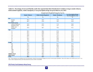 2014 Florida Youth Substance Abuse Survey
112
Table 41. Percentage of surveyed Florida youth who reported that their friends feel it would be wrong to smoke tobacco,
drink alcohol regularly, smoke marijuana, or use prescription drugs not prescribed to you, 2014
Friends Feel It Would Be Wrong For You To:
Smoke Tobacco Drink Alcohol Regularly Smoke Marijuana
Use Prescription Drugs
Not Prescribed to You
% % % %
Sex
Female 89.4 84.0 72.8 93.8
Male 86.7 81.0 70.2 92.6
Race/Ethnic group
African American 92.8 85.9 71.6 94.0
Hispanic/Latino 89.4 81.9 72.1 92.6
White, non-
Hispanic
85.0 80.7 70.6 93.1
Age
11 98.1 96.6 97.8 98.5
12 95.7 93.8 93.8 97.2
13 94.4 89.9 87.5 96.1
14 89.8 83.1 73.3 93.3
15 87.7 79.1 65.2 92.0
16 84.5 76.6 58.0 91.1
17 79.7 73.6 52.9 89.8
18 75.2 71.7 51.6 88.5
Grade
6th 96.7 94.8 95.7 97.6
7th 93.8 90.6 89.0 96.1
8th 91.8 85.3 78.8 94.4
9th 87.6 80.4 67.4 92.2
10th 86.3 77.2 61.1 92.0
11th 81.9 75.0 54.9 90.1
12th 76.0 72.5 50.6 89.0
Middle School 94.2 90.3 87.9 96.1
High School 83.3 76.5 59.0 90.9
Total 88.0 82.5 71.5 93.1
Note: These questions were modified in the 2014 questionnaire. Instead of assessing peer disapproval, previous versions asked respondents “what are the chances you would be seen as cool.” As a
result, a direct comparison between 2014 data and previous survey results is not possible.
 