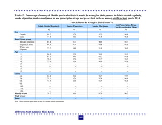 2014 Florida Youth Substance Abuse Survey
113
Table 42. Percentage of surveyed Florida youth who think it would be wrong for their parents to drink alcohol regularly,
smoke cigarettes, smoke marijuana, or use prescription drugs not prescribed to them, among middle school youth, 2014
Think It Would Be Wrong For Their Parents To:
Drink Alcohol Regularly Smoke Cigarettes Smoke Marijuana
Use Prescription Drugs
Not Prescribed to Them
% % % %
Sex
Female 80.7 87.9 92.3 96.6
Male 77.8 88.1 91.8 96.8
Race/Ethnic group
African American 85.4 91.3 90.9 95.7
Hispanic/Latino 84.3 91.4 93.8 97.0
White, non-
Hispanic
73.7 84.8 91.8 96.9
Age
11 86.3 92.0 98.0 98.0
12 81.6 89.4 95.2 97.4
13 78.0 87.0 91.7 96.5
14 73.6 85.4 86.0 95.6
15 -- -- -- --
16 -- -- -- --
17 -- -- -- --
18 -- -- -- --
Grade
6th 84.4 90.8 96.7 97.7
7th 79.1 87.4 92.6 96.4
8th 74.4 85.8 86.9 96.0
9th -- -- -- --
10th -- -- -- --
11th -- -- -- --
12th -- -- -- --
Middle School 79.2 88.0 92.0 96.7
High School -- -- -- --
Total -- -- -- --
Note: These questions were added to the 2014 middle school questionnaire.
 