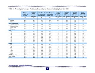 2014 Florida Youth Substance Abuse Survey
115
Table 44. Percentage of surveyed Florida youth reporting involvement in bullying behavior, 2014
Bullying
Caused to
Worry
Skipped
School
Because of
Bullying
Was Kicked
or Shoved in
Past 30 Days
Was Taunted
or Teased in
Past 30 Days
Victim of
Cyber
Bullying in
Past 30 Days
Physically
Bullied
Others in
Past 30 Days
Verbally
Bullied
Others in
Past 30 Days
Cyber
Bullied
Others in
Past 30 Days
% % % % % % % %
Sex
Female 44.1 8.7 10.7 30.8 10.6 4.6 11.2 4.0
Male 24.2 3.3 13.3 25.4 4.3 7.2 12.7 3.2
Race/Ethnic group
African American 27.1 2.8 10.5 24.8 5.2 9.0 15.9 4.6
Hispanic/Latino 33.6 4.3 9.5 23.5 5.6 5.2 10.6 3.1
White, non-
Hispanic
35.1 7.7 12.5 30.0 8.9 4.4 10.1 3.3
Age
11 53.1 3.6 20.3 37.7 5.2 5.3 13.1 1.3
12 45.6 5.1 20.5 39.0 6.5 7.2 14.0 2.6
13 39.4 5.7 17.4 35.3 7.7 8.1 13.9 3.4
14 35.7 6.9 12.8 30.5 8.4 6.8 13.5 3.7
15 31.4 7.1 9.8 26.6 8.3 5.7 12.4 4.0
16 27.1 6.0 7.0 21.4 7.7 4.5 10.1 3.9
17 23.7 6.0 6.2 20.6 7.2 5.2 9.2 4.5
18 21.5 5.0 4.0 14.4 6.2 3.4 7.7 3.5
Grade
6th 48.2 4.6 20.7 39.1 6.5 7.2 14.6 2.7
7th 41.1 5.7 19.1 36.4 7.2 8.2 14.5 2.8
8th 37.5 6.7 14.4 32.6 8.2 7.1 13.5 3.9
9th 33.0 6.7 10.4 27.4 8.2 5.8 12.5 4.0
10th 28.8 6.6 8.0 23.6 7.8 5.1 10.7 4.2
11th 25.0 5.7 5.8 20.5 7.6 4.3 9.5 3.9
12th 21.9 5.5 5.0 15.4 6.3 3.8 7.6 3.6
Middle School 42.3 5.6 18.1 36.1 7.3 7.5 14.2 3.1
High School 27.5 6.2 7.5 22.1 7.5 4.8 10.2 3.9
Total 33.9 5.9 12.1 28.1 7.4 6.0 12.0 3.6
 