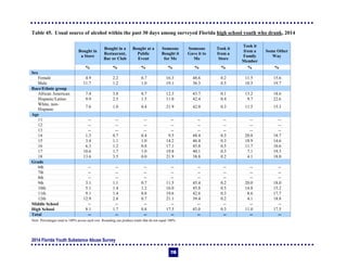 2014 Florida Youth Substance Abuse Survey
116
Table 45. Usual source of alcohol within the past 30 days among surveyed Florida high school youth who drank, 2014
Bought in
a Store
Bought in a
Restaurant,
Bar or Club
Bought at a
Public
Event
Someone
Bought it
for Me
Someone
Gave it to
Me
Took it
from a
Store
Took it
from a
Family
Member
Some Other
Way
% % % % % % % %
Sex
Female 4.9 2.2 0.7 16.3 48.6 0.2 11.5 15.6
Male 11.7 1.2 1.0 19.1 36.3 0.5 10.5 19.7
Race/Ethnic group
African American 7.4 3.8 0.7 12.3 43.7 0.1 13.2 18.6
Hispanic/Latino 9.9 2.5 1.5 11.0 42.4 0.4 9.7 22.6
White, non-
Hispanic
7.6 1.0 0.4 21.9 42.0 0.3 11.5 15.3
Age
11 -- -- -- -- -- -- -- --
12 -- -- -- -- -- -- -- --
13 -- -- -- -- -- -- -- --
14 1.3 0.7 0.4 9.5 48.4 0.3 20.8 18.7
15 3.4 1.1 1.0 14.2 46.4 0.3 18.9 14.6
16 6.3 1.2 0.8 17.1 45.8 0.5 11.7 16.6
17 10.6 1.7 1.0 19.8 40.1 0.3 7.1 19.5
18 13.6 3.5 0.0 21.9 38.8 0.2 4.1 18.0
Grade
6th -- -- -- -- -- -- -- --
7th -- -- -- -- -- -- -- --
8th -- -- -- -- -- -- -- --
9th 3.1 1.1 0.7 11.5 45.4 0.2 20.0 18.0
10th 5.1 1.4 1.2 16.0 45.8 0.5 14.8 15.2
11th 9.1 1.4 0.8 19.6 42.6 0.3 8.6 17.7
12th 12.9 2.8 0.7 21.1 39.4 0.2 4.1 18.8
Middle School -- -- -- -- -- -- -- --
High School 8.1 1.7 0.8 17.5 43.0 0.3 11.0 17.5
Total -- -- -- -- -- -- -- --
Note: Percentages total to 100% across each row. Rounding can produce totals that do not equal 100%.
 