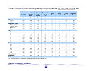 2014 Florida Youth Substance Abuse Survey
117
Table 46. Usual drinking location within the past 30 days among surveyed Florida high school youth who drank, 2014
My Home
Another
Person's
Home
Car or
Other
Vehicle
Restaurant,
Bar or
Club
Public
Place
Public
Event
School
Property
Some Other
Place
% % % % % % % %
Sex
Female 33.4 46.4 1.6 3.4 4.1 1.7 0.9 8.6
Male 31.5 46.2 1.6 1.9 3.6 1.3 1.6 12.3
Race/Ethnic group
African American 39.5 34.6 3.7 3.6 2.4 2.3 2.0 12.0
Hispanic/Latino 31.0 46.6 2.1 3.7 3.7 1.6 0.9 10.5
White, non-
Hispanic
30.9 49.5 0.8 1.8 4.3 1.5 0.9 10.2
Age
11 -- -- -- -- -- -- -- --
12 -- -- -- -- -- -- -- --
13 -- -- -- -- -- -- -- --
14 41.5 39.1 1.0 1.2 3.7 0.5 1.5 11.6
15 35.4 42.1 2.0 2.1 4.2 1.5 1.1 11.7
16 31.2 49.4 1.0 2.6 3.5 1.5 1.2 9.6
17 30.6 48.5 2.2 1.3 3.7 2.0 1.3 10.4
18 30.3 47.6 1.0 6.0 4.6 1.1 1.2 8.1
Grade
6th -- -- -- -- -- -- -- --
7th -- -- -- -- -- -- -- --
8th -- -- -- -- -- -- -- --
9th 38.9 38.0 1.9 1.6 4.0 1.6 1.3 12.8
10th 33.5 46.1 1.6 2.3 4.0 1.3 1.5 9.8
11th 30.1 49.0 1.7 2.3 2.6 1.7 1.3 11.2
12th 29.4 49.8 1.2 4.1 5.0 1.6 1.0 7.9
Middle School -- -- -- -- -- -- -- --
High School 32.5 46.3 1.6 2.7 3.9 1.6 1.2 10.3
Total -- -- -- -- -- -- -- --
Note: Percentages total to 100% across each row. Rounding can produce totals that do not equal 100%.
 