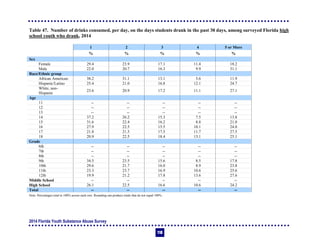 2014 Florida Youth Substance Abuse Survey
118
Table 47. Number of drinks consumed, per day, on the days students drank in the past 30 days, among surveyed Florida high
school youth who drank, 2014
1 2 3 4 5 or More
% % % % %
Sex
Female 29.4 23.9 17.1 11.4 18.2
Male 22.0 20.7 16.3 9.9 31.1
Race/Ethnic group
African American 38.2 31.1 13.1 5.6 11.9
Hispanic/Latino 25.4 21.0 16.8 12.1 24.7
White, non-
Hispanic
23.6 20.9 17.2 11.1 27.1
Age
11 -- -- -- -- --
12 -- -- -- -- --
13 -- -- -- -- --
14 37.2 26.2 15.3 7.5 13.8
15 31.6 22.4 16.2 8.8 21.0
16 27.9 22.5 15.5 10.1 24.0
17 21.8 21.5 17.5 11.7 27.5
18 20.9 22.5 18.4 13.1 25.1
Grade
6th -- -- -- -- --
7th -- -- -- -- --
8th -- -- -- -- --
9th 34.5 23.5 15.6 8.5 17.8
10th 29.6 21.7 16.0 8.9 23.8
11th 23.3 23.7 16.9 10.6 25.6
12th 19.9 21.2 17.8 13.6 27.6
Middle School -- -- -- -- --
High School 26.1 22.5 16.6 10.6 24.2
Total -- -- -- -- --
Note: Percentages total to 100% across each row. Rounding can produce totals that do not equal 100%.
 