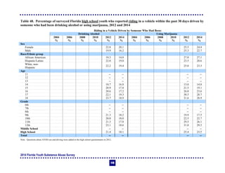 2014 Florida Youth Substance Abuse Survey
119
Table 48. Percentage of surveyed Florida high school youth who reported riding in a vehicle within the past 30 days driven by
someone who had been drinking alcohol or using marijuana, 2012 and 2014
Riding in a Vehicle Driven by Someone Who Had Been:
Drinking Alcohol Using Marijuana
2004 2006 2008 2010 2012 2014 2004 2006 2008 2010 2012 2014
% % % % % % % % % % % %
Sex
Female 22.8 20.1 25.5 24.4
Male 19.9 16.2 25.3 22.7
Race/Ethnic group
African American 18.3 14.8 27.0 27.1
Hispanic/Latino 22.0 19.0 23.5 20.6
White, non-
Hispanic
22.2 19.4 25.0 23.3
Age
11 -- -- -- --
12 -- -- -- --
13 -- -- -- --
14 18.7 16.8 13.0 14.8
15 20.9 17.8 21.5 19.1
16 20.6 17.2 26.0 23.6
17 22.1 19.3 30.5 28.7
18 23.7 18.9 31.6 28.9
Grade
6th -- -- -- --
7th -- -- -- --
8th -- -- -- --
9th 21.3 18.2 19.9 17.5
10th 20.0 18.0 22.5 22.7
11th 21.3 17.8 29.5 26.1
12th 23.1 18.6 31.0 29.3
Middle School -- -- -- --
High School 21.4 18.1 25.4 23.5
Total -- -- -- --
Note: Questions about ATOD use and driving were added to the high school questionnaire in 2012.
 
