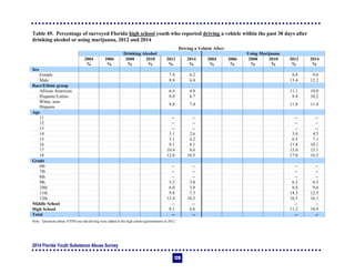 2014 Florida Youth Substance Abuse Survey
120
Table 49. Percentage of surveyed Florida high school youth who reported driving a vehicle within the past 30 days after
drinking alcohol or using marijuana, 2012 and 2014
Driving a Vehicle After:
Drinking Alcohol Using Marijuana
2004 2006 2008 2010 2012 2014 2004 2006 2008 2010 2012 2014
% % % % % % % % % % % %
Sex
Female 7.4 6.2 8.8 9.6
Male 8.8 6.8 13.4 12.2
Race/Ethnic group
African American 6.4 4.8 11.1 10.0
Hispanic/Latino 8.0 6.7 9.4 10.2
White, non-
Hispanic
8.8 7.4 11.8 11.4
Age
11 -- -- -- --
12 -- -- -- --
13 -- -- -- --
14 3.1 2.6 3.0 4.5
15 5.1 4.2 6.5 7.1
16 8.1 6.1 11.8 10.1
17 10.4 8.6 15.0 15.1
18 12.8 10.5 17.0 16.5
Grade
6th -- -- -- --
7th -- -- -- --
8th -- -- -- --
9th 5.2 3.8 6.2 6.5
10th 6.0 5.8 8.8 9.6
11th 9.8 7.3 14.3 12.5
12th 12.4 10.2 16.5 16.1
Middle School -- -- -- --
High School 8.1 6.6 11.2 10.9
Total -- -- -- --
Note: Questions about ATOD use and driving were added to the high school questionnaire in 2012.
 