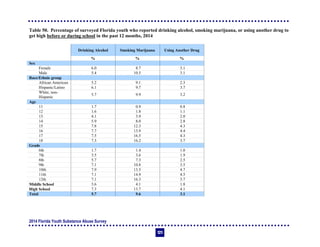 2014 Florida Youth Substance Abuse Survey
121
Table 50. Percentage of surveyed Florida youth who reported drinking alcohol, smoking marijuana, or using another drug to
get high before or during school in the past 12 months, 2014
Drinking Alcohol Smoking Marijuana Using Another Drug
% % %
Sex
Female 6.0 8.7 3.1
Male 5.4 10.5 3.1
Race/Ethnic group
African American 5.2 9.1 2.3
Hispanic/Latino 6.1 9.7 3.7
White, non-
Hispanic
5.7 9.9 3.2
Age
11 1.7 0.9 0.8
12 1.6 1.8 1.1
13 4.1 3.9 2.0
14 5.9 8.0 2.8
15 7.8 12.3 4.3
16 7.7 13.9 4.4
17 7.5 16.5 4.3
18 7.3 16.2 3.7
Grade
6th 1.7 1.4 1.0
7th 3.5 3.6 1.9
8th 5.7 7.3 2.5
9th 7.1 10.8 3.5
10th 7.9 13.5 4.7
11th 7.1 14.9 4.5
12th 7.1 16.3 3.7
Middle School 3.6 4.1 1.8
High School 7.3 13.7 4.1
Total 5.7 9.6 3.1
 