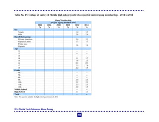 2014 Florida Youth Substance Abuse Survey
123
Table 52. Percentage of surveyed Florida high school youth who reported current gang membership—2012 to 2014
Gang Membership
Are you a gang member now?
2004 2006 2008 2010 2012 2014
% % % % % %
Sex
Female 1.4 1.5
Male 2.8 2.6
Race/Ethnic group
African American 3.4 3.1
Hispanic/Latino 1.7 1.7
White, non-
Hispanic
1.6 1.6
Age
11 -- --
12 -- --
13 -- --
14 1.1 1.7
15 1.8 2.3
16 2.3 2.3
17 2.3 2.0
18 2.2 1.5
Grade
6th -- --
7th -- --
8th -- --
9th 2.0 2.3
10th 2.2 2.3
11th 2.3 2.1
12th 2.0 1.5
Middle School -- --
High School 2.1 2.1
Total -- --
Note: This question added to the high school questionnaire in 2012.
 