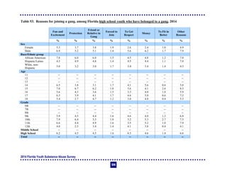 2014 Florida Youth Substance Abuse Survey
124
Table 53. Reasons for joining a gang, among Florida high school youth who have belonged to a gang, 2014
Fun and
Excitement
Protection
Friend or
Relative in
Gang
Forced to
Join
To Get
Respect
Money
To Fit in
Better
Other
Reasons
% % % % % % % %
Sex
Female 5.3 3.7 3.8 1.9 2.6 2.4 1.0 4.9
Male 6.9 5.2 5.1 1.4 5.6 6.2 1.7 7.9
Race/Ethnic group
African American 7.8 6.0 6.0 1.5 4.5 4.8 1.2 7.0
Hispanic/Latino 4.3 4.9 4.8 1.4 4.5 4.4 1.1 7.8
White, non-
Hispanic
5.0 3.2 3.0 1.7 3.4 3.4 1.4 4.3
Age
11 -- -- -- -- -- -- -- --
12 -- -- -- -- -- -- -- --
13 -- -- -- -- -- -- -- --
14 6.5 3.8 3.1 1.7 4.1 5.6 0.6 5.0
15 7.0 6.7 6.2 1.8 5.6 4.1 2.6 8.3
16 5.6 4.3 3.6 1.5 3.3 4.0 1.8 5.9
17 6.3 3.9 4.1 1.7 4.6 5.0 0.6 7.2
18 5.4 2.7 4.7 1.2 3.0 4.8 0.4 5.3
Grade
6th -- -- -- -- -- -- -- --
7th -- -- -- -- -- -- -- --
8th -- -- -- -- -- -- -- --
9th 5.9 4.5 4.4 1.6 4.6 4.0 1.2 6.8
10th 7.9 6.4 5.3 1.8 5.2 5.3 2.7 7.3
11th 6.6 4.4 4.9 1.6 3.5 5.2 1.0 7.9
12th 4.0 2.5 3.4 1.4 4.1 3.8 0.4 4.1
Middle School -- -- -- -- -- -- -- --
High School 6.2 4.5 4.5 1.6 4.3 4.6 1.4 6.6
Total -- -- -- -- -- -- -- --
 