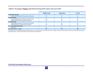 2014 Florida Youth Substance Abuse Survey
125
Table 54. Percentage of Florida youth with elevated protective factor scale scores, 2014
Middle School High School Overall
Community Domain
Community Rewards for Prosocial Involvement 48 61 56
Family Domain
Family Opportunities for Prosocial Involvement 60 58 59
Family Rewards for Prosocial Involvement 55 56 56
School Domain
School Opportunities for Prosocial Involvement 51 62 58
School Rewards for Prosocial Involvement 50 60 56
Peer and Individual Domain
Religiosity 47 57 53
Protective Factor Average 52 59 56
Note: Because risk is associated with negative behavioral outcomes, it is better to have lower risk factor scale scores, not higher. Conversely, because protective factors are associated with better student
behavioral outcomes, it is better to have protective factor scale scores with high values.
 