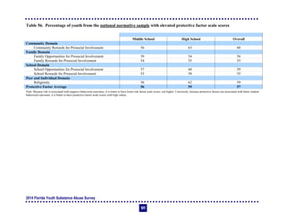 2014 Florida Youth Substance Abuse Survey
127
Table 56. Percentage of youth from the national normative sample with elevated protective factor scale scores
Middle School High School Overall
Community Domain
Community Rewards for Prosocial Involvement 56 63 60
Family Domain
Family Opportunities for Prosocial Involvement 59 54 56
Family Rewards for Prosocial Involvement 54 55 55
School Domain
School Opportunities for Prosocial Involvement 57 60 59
School Rewards for Prosocial Involvement 53 58 55
Peer and Individual Domain
Religiosity 56 62 59
Protective Factor Average 56 59 57
Note: Because risk is associated with negative behavioral outcomes, it is better to have lower risk factor scale scores, not higher. Conversely, because protective factors are associated with better student
behavioral outcomes, it is better to have protective factor scale scores with high values.
 