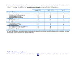 2014 Florida Youth Substance Abuse Survey
128
Table 57. Percentage of youth from the national normative sample with elevated risk factor scale scores
Middle School High School Overall
Community Domain
Community Disorganization 47 47 47
Transitions and Mobility 47 46 47
Laws and Norms Favorable to Drug Use 42 42 42
Perceived Availability of Drugs 45 45 45
Perceived Availability of Handguns 25 42 34
Family Domain
Poor Family Management 44 45 45
Family Conflict 42 37 39
School Domain
Poor Academic Performance 45 48 47
Lack of Commitment to School 47 46 46
Peer and Individual Domain
Favorable Attitudes toward Antisocial Behavior 40 46 43
Favorable Attitudes toward ATOD Use 39 45 42
Early Initiation of Drug Use 41 46 43
Risk Factor Average 40 45 43
Note: Because risk is associated with negative behavioral outcomes, it is better to have lower risk factor scale scores, not higher. Conversely, because protective factors are associated with better student
behavioral outcomes, it is better to have protective factor scale scores with high values.
 