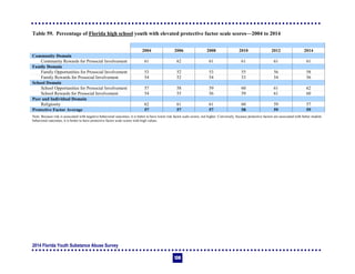 2014 Florida Youth Substance Abuse Survey
130
Table 59. Percentage of Florida high school youth with elevated protective factor scale scores—2004 to 2014
2004 2006 2008 2010 2012 2014
Community Domain
Community Rewards for Prosocial Involvement 61 62 61 61 61 61
Family Domain
Family Opportunities for Prosocial Involvement 53 52 53 55 56 58
Family Rewards for Prosocial Involvement 54 52 54 53 54 56
School Domain
School Opportunities for Prosocial Involvement 57 58 59 60 61 62
School Rewards for Prosocial Involvement 54 55 56 59 61 60
Peer and Individual Domain
Religiosity 62 61 61 60 59 57
Protective Factor Average 57 57 57 58 59 59
Note: Because risk is associated with negative behavioral outcomes, it is better to have lower risk factor scale scores, not higher. Conversely, because protective factors are associated with better student
behavioral outcomes, it is better to have protective factor scale scores with high values.
 