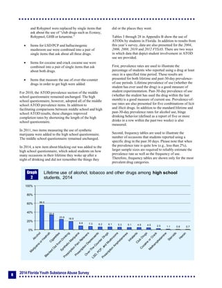 2014 Florida Youth Substance Abuse Survey
8
and Rohypnol were replaced by single items that
ask about the use of “club drugs such as Ecstasy,
Rohypnol, GHB or ketamine.”
 Items for LSD/PCP and hallucinogenic
mushroom use were combined into a pair of
single items that ask about all three drugs.
 Items for cocaine and crack cocaine use were
combined into a pair of single items that ask
about both drugs.
 Items that measure the use of over-the-counter
drugs in order to get high were added.
For 2010, the ATOD prevalence section of the middle
school questionnaire remained unchanged. The high
school questionnaire, however, adopted all of the middle
school ATOD prevalence items. In addition to
facilitating comparisons between middle school and high
school ATOD results, these changes improved
completion rates by shortening the length of the high
school questionnaire.
In 2011, two items measuring the use of synthetic
marijuana were added to the high school questionnaire.
The middle school questionnaire remained unchanged.
In 2014, a new item about blacking out was added to the
high school questionnaire, which asked students on how
many occasions in their lifetime they woke up after a
night of drinking and did not remember the things they
did or the places they went.
Tables 3 through 28 in Appendix B show the use of
ATODs by students in Florida. In addition to results from
this year’s survey, data are also presented for the 2004,
2006, 2008, 2010 and 2012 FYSAS. There are two ways
in which data that depict student involvement in ATOD
use are provided.
First, prevalence rates are used to illustrate the
percentage of students who reported using a drug at least
once in a specified time period. These results are
presented for both lifetime and past-30-day prevalence-
of-use periods. Lifetime prevalence of use (whether the
student has ever used the drug) is a good measure of
student experimentation. Past-30-day prevalence of use
(whether the student has used the drug within the last
month) is a good measure of current use. Prevalence-of-
use rates are also presented for five combinations of licit
and illicit drugs. In addition to the standard lifetime and
past-30-day prevalence rates for alcohol use, binge
drinking behavior (defined as a report of five or more
drinks in a row within the past two weeks) is also
measured.
Second, frequency tables are used to illustrate the
number of occasions that students reported using a
specific drug in the past 30 days. Please note that when
the prevalence rate is quite low (e.g., less than 2%),
larger sample sizes are required to reliably estimate the
prevalence rate as well as the frequency of use.
Therefore, frequency tables are shown only for the most
prevalent drug categories.
56.0
33.4
23.6
18.9
8.8 7.3 6.2 6.1 5.3 5.1 4.9 4.5 2.5 1.1 0.8 0.7
0%
20%
40%
60%
80%
100%
Lifetime use of alcohol, tobacco and other drugs among high school
students, 2014
Graph
2
 