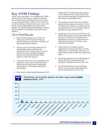 2014 Florida Youth Substance Abuse Survey
9
Key ATOD Findings
Tables 3 and 4 and Graphs 1 to 4 summarize the ATOD
results from the current survey. Comparisons between
the current data and results from previous waves of the
survey are also presented in Tables 5 to 28. A review of
several key findings and trends in this year’s survey will
provide a better understanding of the specific drug
findings. The selected findings presented below are those
that are probably of most interest to the greater survey
audience.
2014 FYSAS Results
 With overall prevalence rates of 42.6% for
lifetime use and 20.5% for past-30-day use,
alcohol continues to be the most commonly used
drug among Florida’s students.
 About one out of ten Florida students (9.5%)
reported binge drinking (defined as the
consumption of five or more drinks in a row in
the last two weeks), making this dangerous
behavior more prevalent than past-30-day
cigarette or other illicit drug use.
 A new item in the 2014 survey asked high school
students how many times in their lifetime they
blacked out after using alcohol. Among high
school students, 18.9% reported blacking out
after drinking.
 After alcohol, students reported marijuana (22.6%
lifetime and 12.4% past-30-day) and cigarettes
(17.6% lifetime and 4.9% past-30-day) as the
most commonly used drugs. Prevalence rates for
other drugs are substantially lower.
 The prevalence of past-30-day use of all illicit
drugs other than marijuana combined (7.5%) is
less than the past-30-day use of alcohol (20.5%)
and marijuana (12.4%). It is also lower than the
prevalence of binge drinking (9.5%).
 Despite their low level of use, both lifetime and
past-30-day prevalence rates for prescription pain
relievers (5.5% and 2.1%, respectively) and
depressants (4.3% and 1.5%, respectively) are
higher than for all other illicit drugs, except
marijuana and inhalants.
 While relatively few students reported
inappropriate over-the-counter drug use (5.0%
lifetime and 2.1% past-30-day), those rates are
higher than for nearly all other illicit drugs on the
survey.
 Past-30-day prevalence rates for hallucinogenic
drugs (LSD, PCP, and mushrooms) and
prescription amphetamines are less than 2.0%.
 Past-30-day prevalence rates for club drugs,
cocaine or crack cocaine, methamphetamine,
heroin, and steroids are less than 1.0%.
10.1
4.2 3.9 3.1 2 1.6 1.4 0.8 0.6 0.5 0.4 0.4 0.3 0.3 0.2
0%
20%
40%
60%
80%
100%
Past-30-day use of alcohol, tobacco and other drugs among middle
school students, 2014
Graph
3
 