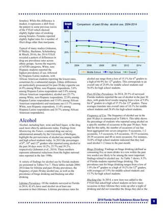 2014 Florida Youth Substance Abuse Survey
11
females). While this difference is
modest, it represents a shift from
the pattern in some previous waves
of the FYSAS which showed
slightly higher rates of smoking
among females. Females reported
slightly higher rates for a number of
illicit drugs other than marijuana.
Typical of many studies (Johnston,
O’Malley, Bachman, Schulenberg
& Miech, 2014), the 2014 FYSAS
revealed a pattern of differences in
drug use prevalence rates across
ethnic groups. Across the majority
of ATOD categories, White, non-
Hispanic students reported the
highest prevalence of use, followed
by Hispanic/Latino students, with
African American students reporting the lowest rates,
sometimes by a substantial margin. Ethnic differences
are particularly pronounced for past-30-day cigarette use
(6.9% among White, non-Hispanic respondents, 3.6%
among Hispanic/Latino respondents and 2.0% among
African American respondents), alcohol use (23.7%
among White, non-Hispanic respondents, 22.0% among
Hispanic/Latino respondents and 13.8% among African
American respondents) and marijuana use (13.7% among
White, non-Hispanic respondents, 11.4% among
Hispanic/Latino respondents and 10.7% among African
American respondents).
Alcohol
Alcohol, including beer, wine and hard liquor, is the drug
used most often by adolescents today. Findings from
Monitoring the Future, a national drug use survey
administered annually by the University of Michigan,
highlight the pervasiveness of alcohol use among middle
and high school students today. In 2013 the percentages
of 8th
, 10th
and 12th
graders who reported using alcohol in
the past 30 days were 10.2%, 25.7% and 39.2%,
respectively (Johnston et al., 2014). These numbers
represent substantial reductions from the higher national
rates reported in the late 1990s.
A variety of findings for alcohol use by Florida students
are presented in Tables 5 to 7. These tables include 2004-
2014 data for lifetime and past-30-day prevalence, the
frequency of past-30-day alcohol use, as well as the
prevalence of binge drinking and blacking out after
drinking.
Lifetime Prevalence. Of the students surveyed in Florida
in 2014, 42.6% have used alcohol on at least one
occasion in their lifetimes. Lifetime prevalence rates for
alcohol use range from a low of 15.1% for 6th
graders to
a high of 66.9% for 12th
graders. This corresponds to an
overall rate of 25.0% for middle school students and
56.0% for high school students.
Past-30-Day Prevalence. In 2014, 20.5% of surveyed
Florida students reported the use of alcohol in the past 30
days, with grade-level results ranging from a low of 5.0%
for 6th
graders to a high of 37.5% for 12th
graders. These
averages translate into overall rates of 10.1% for middle
school students and 28.4% for high school students.
Frequency of Use. The frequency of alcohol use in the
past 30 days is summarized in Table 6. This table shows
the percentage of students who reported using alcohol on
a specific number of occasions in the past 30 days. Note
that for this table, the number of occasions of use has
been aggregated into seven categories: 0 occasions, 1-2
occasions, 3-5 occasions, 6-9 occasions, 10-19 occasions,
20-39 occasions and 40 or more occasions. For instance,
16.0% of high school students indicated that they had
used alcohol 1-2 times in the past month.
Binge Drinking. Findings on binge drinking (defined as
consuming five or more drinks in a row within the past
two weeks) are likely to be among the most important
findings related to alcohol use. As Table 7 shows, 9.5%
of Florida students reported binge drinking. The
prevalence rate for binge drinking ranges from a low of
1.9% for 6th
graders to a high of 19.2% for 12th
graders,
with averages of 3.9% for middle school students and
13.7% for high school students.
Blacking Out. In 2014, a new item was added to the
FYSAS that asked high school students on how many
occasions in their lifetime they woke up after a night of
drinking and did not remember the things they did or the
0%
20%
40%
60%
2004 2006 2008 2010 2012 2014
Comparison of past-30-day alcohol use, 2004-2014
Middle School High School Overall
Graph
5
Graph
5
 