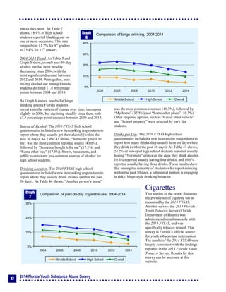 2014 Florida Youth Substance Abuse Survey
12
places they went. As Table 7
shows, 18.9% of high school
students reported blacking out on
one or more occasions. This rate
ranges from 12.7% for 9th
graders
to 25.4% for 12th
graders.
2004-2014 Trend. As Table 5 and
Graph 5 show, overall past-30-day
alcohol use has been steadily
decreasing since 2004, with the
most significant decrease between
2012 and 2014. Put together, past-
30-day alcohol use among Florida
students declined 11.8 percentage
points between 2004 and 2014.
As Graph 6 shows, results for binge
drinking among Florida students
reveal a similar pattern of change over time, increasing
slightly in 2006, but declining steadily since then, with
a7.3 percentage point decrease between 2006 and 2014.
Source of Alcohol. The 2010 FYSAS high school
questionnaire included a new item asking respondents to
report where they usually get their alcohol (within the
past 30 days). As Table 45 shows, “Someone gave it to
me” was the most common reported source (43.0%),
followed by “Someone bought it for me” (17.5%) and
“Some other way” (17.5%). Stores, restaurants, and
public events were less common sources of alcohol for
high school students.
Drinking Location. The 2010 FYSAS high school
questionnaire included a new item asking respondents to
report where they usually drank alcohol (within the past
30 days). As Table 46 shows, “Another person’s home”
was the most common response (46.3%), followed by
“My home” (32.5%) and “Some other place” (10.3%).
Other response options, such as “Car or other vehicle”
and “School property” were selected by very few
students.
Drinks per Day. The 2010 FYSAS high school
questionnaire included a new item asking respondents to
report how many drinks they usually have on days when
they drink (within the past 30 days). As Table 47 shows,
24.2% of surveyed high school students reported usually
having “5 or more” drinks on the days they drink alcohol,
10.6% reported usually having four drinks, and 16.6%
reported usually having three drinks. These results show
that among the minority of students who report drinking
within the past 30 days, a substantial portion is engaging
in risky, binge-style drinking behavior.
Cigarettes
This section of the report discusses
the prevalence of cigarette use as
measured by the 2014 FYSAS.
Another survey, the 2014 Florida
Youth Tobacco Survey (Florida
Department of Health) was
administered simultaneously with
the 2014 FYSAS, and was
specifically tobacco related. That
survey is Florida’s official source
for youth tobacco use information.
The results of the 2014 FYSAS were
largely consistent with the findings
reported in the 2014 Florida Youth
Tobacco Survey. Results for this
survey can be accessed at this
website:
0%
10%
20%
30%
40%
2004 2006 2008 2010 2012 2014
Comparison of binge drinking, 2004-2014
Middle School High School Overall
0%
10%
20%
30%
2004 2006 2008 2010 2012 2014
Comparison of past-30-day cigarette use, 2004-2014
Middle School High School Overall
Graph
7
Graph
6
 