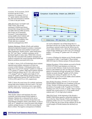 2014 Florida Youth Substance Abuse Survey
14
occasions, 10-19 occasions, 20-39
occasions and 40 or more
occasions. For instance, 8.2% of
12th
grade students indicated that
they had used marijuana or hashish
1-2 times in the past month.
2004-2014 Trend. As Graph 8 and
Table 9 show, past-30-day
marijuana or hashish prevalence
showed little change between 2004
and 2008. Between 2008 and 2010,
past-30-day use of marijuana
increased 1.3 percentage points
among middle school students and
increased 2.4 percentage points
among high school students. Past-
30-day rates have remained
relatively unchanged since 2010.
Synthetic Marijuana. Blends of herbs and synthetic
chemical compounds designed to produce a marijuana-
like high have become more popular in recent years.
Often marketed as “herbal incense” under brand names
like “K2” and “Spice,” synthetic marijuana can be
purchased legally in many states. While little is known
about the risks associated with synthetic marijuana, the
medical community has issued warnings about health and
behavior problems associated with its use.
As Table 11 shows, 8.8% of Florida high school students
reported using synthetic marijuana on at least one
occasion in their lifetimes. Lifetime prevalence rates
range from a low of 6.6% among 9th
graders to a high of
12.2% among 12th
graders. High school students reported
a past-30-day prevalence rate of 1.4%, with a low of
1.3% among 9th
and 12th
graders and a high of 1.6%
among 10th
graders. Both lifetime and past-30-day use
declined significantly between 2012 and 2014 (from
13.0% to 8.8% and 4.3% to 1.4%, respectively).
Table 12 shows the usual source for synthetic marijuana,
among high school students who have used it. The most
common source was “convenience store or gas station”
(40.9%), followed by “someone gave it to me” (34.0%).
Inhalants
After alcohol, tobacco and marijuana, the most
commonly used drug among Florida students is
inhalants. Inhalant use is measured by the survey
question, “On how many occasions (if any) have you
used inhalants (whippets, butane, paint thinner, or glue to
sniff, etc.)?” Inhalant use is more prevalent with younger
students, perhaps because it is often the easiest drug for
them to obtain. The negative consequences of inhalant
use can be substantial; one of them being that it is
associated with the use of other illicit drugs later in life.
According to national results from the Monitoring the
Future study (Johnston et al., 2014), the prevalence rate
of past-30-day inhalant use in 2012 was 2.3% among 8th
graders, 1.3% among 10th
graders and 1.0% among 12th
graders.
A variety of findings for inhalant use by Florida students
is presented in Table 13 and Graph 9. These include
2004-2014 data for lifetime and past-30-day prevalence.
Lifetime Prevalence. Of the students surveyed in Florida
in 2014, 6.5% have used inhalants on at least one
occasion in their lifetimes. Grade-level results indicate,
however, that inhalant use does not follow the typical
pattern of increasing with age and grade level. Lifetime
inhalant use peaks among 8th
graders at 9.6%, before
reaching a low among 12th
graders of 3.7%. This
corresponds to a rate of 8.6% for middle school students
and 4.9% for high school students.
Past-30-Day Prevalence. Overall, 2.1% of surveyed
Florida students reported the use of inhalants in the past
30 days. Similar to lifetime prevalence, past-30-day
prevalence of use peaks in the 7th
grade at 3.3% before
reaching a low of 0.7% in the 12th
grade. These averages
translate into overall scores of 3.1% for middle school
students and 1.3% for high school students.
2004-2014 Trend. At the beginning of the decade a
number of prevention agencies warned that inhalant use
was on the rise. Data from the FYSAS contradict this
prediction. With a low of 2.1% in 2014 and a high of
4.2% in 2004, the rate of past-30-day inhalant use for the
overall sample of Florida students has declined over
time.
0%
5%
10%
2004 2006 2008 2010 2012 2014
Comparison of past-30-day inhalant use, 2004-2014
Middle School High School Overall
Graph
9
 