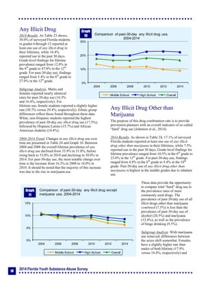 2014 Florida Youth Substance Abuse Survey
18
Any Illicit Drug
2014 Results. As Table 23 shows,
30.0% of surveyed Florida students
in grades 6 through 12 reported at
least one use of any illicit drug in
their lifetimes, while 16.4%
reported use in the past 30 days.
Grade-level findings for lifetime
prevalence ranged from 12.0% in
the 6th
grade to 47.0% in the 12th
grade. For past-30-day use, findings
ranged from 5.4% in the 6th
grade to
27.0% in the 12th
grade.
Subgroup Analysis. Males and
females reported nearly identical
rates for past-30-day use (16.3%
and 16.4%, respectively). For
lifetime use, female students reported a slightly higher
rate (30.7% versus 29.4%, respectively). Ethnic group
differences reflect those found throughout these data.
White, non-Hispanic students reported the highest
prevalence of past-30-day any illicit drug use (17.5%),
followed by Hispanic/Latino (15.7%) and African
American students (14.4%).
2004-2014 Trend. Changes in any illicit drug use over
time are presented in Table 24 and Graph 10. Between
2004 and 2008 the overall lifetime prevalence of any
illicit drug use declined from 33.9% to 31.0%, before
rising back to 33.0% in 2010 and declining to 30.0% in
2014. For past-30-day use, the most notable change over
time is the increase from 16.2% in 2008 to 18.0% in
2010. It should be noted that the majority of this increase
was due to the rise in marijuana use.
Any Illicit Drug Other than
Marijuana
The purpose of this drug combination rate is to provide
prevention planners with an overall indicator of so-called
“hard” drug use (Johnston et al., 2014).
2014 Results. As shown in Table 24, 17.1% of surveyed
Florida students reported at least one use of any illicit
drug other than marijuana in their lifetimes, while 7.5%
reported use in the past 30 days. Grade-level findings for
lifetime prevalence ranged from 10.5% in the 6th
grade to
23.0% in the 12th
grade. For past-30-day use, findings
ranged from 4.8% in the 6th
grade to 9.4% in the 10th
grade. Past-30-day use of any illicit drug other than
marijuana is highest in the middle grades due to inhalant
use.
These data provide the opportunity
to compare total “hard” drug use to
the prevalence rates of more
commonly used drugs. The
prevalence of past-30-day use of all
illicit drugs other than marijuana
combined (7.5%) is less than the
prevalence of past-30-day use of
alcohol (20.5%) and marijuana
(12.4%), as well as the prevalence
of binge drinking (9.5%).
Subgroup Analysis. With marijuana
use removed, differences between
the sexes shift somewhat. Females
have a slightly higher rate than
males of both lifetime (17.9%
versus 16.4%, respectively) and
0%
10%
20%
30%
2004 2006 2008 2010 2012 2014
Comparison of past-30-day any illicit drug use,
2004-2014
Middle School High School Overall
Graph
10
0%
5%
10%
15%
2004 2006 2008 2010 2012 2014
Comparison of past-30-day any illicit drug except
marijuana use, 2004-2014
Middle School High School Overall
Graph
11
 
