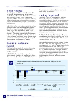 2014 Florida Youth Substance Abuse Survey
22
Being Arrested
Student experience with being arrested is surveyed by
the question, “How many times in the past year (12
months) have you been arrested?” Note that the question
does not define “arrested.” Rather, it is left to the
respondent to define. Some young people may define any
contact with police as an arrest, while others may only
consider an official arrest as justifying a positive answer
to this question.
In 2014, 2.8% of surveyed students reported having been
arrested in the past year. Over time, the prevalence of
this behavior ranges from a high of 5.8% in 2004 to a
low of 2.8% in 2014 (see Table 30). Males (3.5%)
reported a higher rate of involvement compared to
females (2.1%). African American students reported the
highest arrest rate (4.1%), followed by Hispanic/Latino
(2.8%) and White, non-Hispanic (2.3%) students. Across
grade levels, rates range from a low of 1.2% among 6th
graders to a high of 3.9% among 10th
graders.
Taking a Handgun to
School
This behavior is surveyed by the question, “How many
times in the past year (12 months) have you taken a
handgun to school?”
In 2014, 0.7% of surveyed students reported having
taken a handgun to school in the past year (see Table 31).
Because the rate of involvement with this behavior is so
low, comparisons over time and across the sexes and
ethnic groups are unreliable.
Getting Suspended
Suspension is surveyed by the question, “How many
times in the past year (12 months) have you been
suspended from school?” Note that the question does not
define “suspension.” Rather, it is left to the individual
respondent to define. It should also be noted that school
suspension rates are difficult to interpret because school
suspension policies vary substantially from district to
district. Therefore, these rates should be interpreted with
caution. However, differences by grade, age, sex and
ethnic group are often interesting, as changes in these
rates are revealed over time.
In 2014, 10.3% of surveyed students reported having
been suspended in the past year. Over time, rates for this
measure range from a high of 16.1% in 2006 to a low of
10.3% in 2014 (see Table 31).
Across grades, suspension rates peak in grades 7, 8, and
9 (12.0%, 12.6%, and 11.6%, respectively) before
reaching a low of 6.5% in the 12th
grade. Findings for the
sexes differed substantially, with 12.9% of male
respondents reporting having been suspended compared
to 7.4% of female respondents. There were also wide
disparities in suspension rates across ethnic groups.
Suspension rates were highest among surveyed African
American students (18.6%), compared to
Hispanic/Latino (10.3%) and White, non-Hispanic
(7.2%) students.
-5.8 -5.2
1.4
-0.7
-1.7
-0.2
-3.0
-1.0
-1.6
0.9
-0.1 -0.4 -0.1 -0.6
-10
-8
-6
-4
-2
0
2
4
Attacking with
intent to harm
Getting
suspended
Carrying a
handgun
Selling drugs Attempting to
steal a vehicle
Taking a
handgun to
school
Being arrested
Comparisons of past-12-month antisocial behavior, 2004-2014 and
2012-2014
2004-2014 2012-2014
Graph
12
 