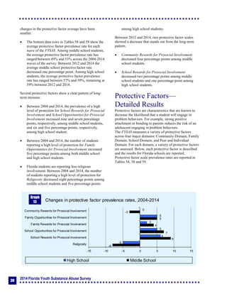 2014 Florida Youth Substance Abuse Survey
30
changes in the protective factor average have been
smaller.
 The bottom data rows in Tables 58 and 59 show the
average protective factor prevalence rate for each
wave of the FYSAS. Among middle school students,
the average protective factor prevalence rate has
ranged between 49% and 53% across the 2004-2014
waves of the survey. Between 2012 and 2014 the
average middle school protective factor rate
decreased one percentage point. Among high school
students, the average protective factor prevalence
rate has ranged between 57% and 59%, remaining at
59% between 2012 and 2014.
Several protective factors show a clear pattern of long-
term increase.
 Between 2004 and 2014, the prevalence of a high
level of protection for School Rewards for Prosocial
Involvement and School Opportunities for Prosocial
Involvement increased nine and seven percentage
points, respectively, among middle school students,
and six and five percentage points, respectively,
among high school student.
 Between 2004 and 2014, the number of students
reporting a high level of protection for Family
Opportunities for Prosocial Involvement increased
five percentage points among both middle school
and high school students.
 Florida students are reporting less religious
involvement. Between 2004 and 2014, the number
of students reporting a high level of protection for
Religiosity decreased eight percentage points among
middle school students and five percentage points
among high school students.
Between 2012 and 2014, two protective factor scales
showed a decrease that stands out from the long-term
pattern.
 Community Rewards for Prosocial Involvement
decreased four percentage points among middle
school students.
 School Rewards for Prosocial Involvement
decreased two percentage points among middle
school students and one percentage point among
high school students.
Protective Factors—
Detailed Results
Protective factors are characteristics that are known to
decrease the likelihood that a student will engage in
problem behaviors. For example, strong positive
attachment or bonding to parents reduces the risk of an
adolescent engaging in problem behaviors.
The FYSAS measures a variety of protective factors
across four major domains: Community Domain, Family
Domain, School Domain, and Peer and Individual
Domain. For each domain, a variety of protective factors
are assessed. Below, each protective factor is described
and the results for Florida schools are reported.
Protective factor scale prevalence rates are reported in
Tables 54, 58 and 59.
-8
9
7
4
5
-3
-5
6
5
2
5
0
-15 -10 -5 0 5 10 15
Religiosity
School Rewards for Prosocial Involvement
School Opportunities for Prosocial Involvement
Family Rewards for Prosocial Involvement
Family Opportunities for Prosocial Involvement
Community Rewards for Prosocial Involvement
Changes in protective factor prevalence rates, 2004-2014
High School Middle School
Graph
13
 