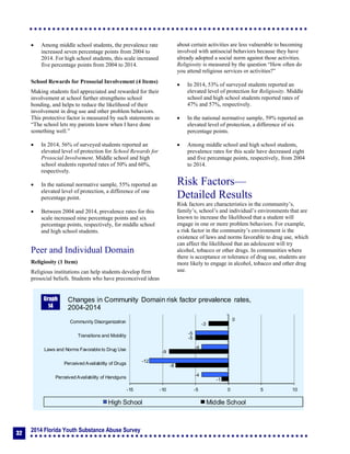 2014 Florida Youth Substance Abuse Survey
32
 Among middle school students, the prevalence rate
increased seven percentage points from 2004 to
2014. For high school students, this scale increased
five percentage points from 2004 to 2014.
School Rewards for Prosocial Involvement (4 Items)
Making students feel appreciated and rewarded for their
involvement at school further strengthens school
bonding, and helps to reduce the likelihood of their
involvement in drug use and other problem behaviors.
This protective factor is measured by such statements as
“The school lets my parents know when I have done
something well.”
 In 2014, 56% of surveyed students reported an
elevated level of protection for School Rewards for
Prosocial Involvement. Middle school and high
school students reported rates of 50% and 60%,
respectively.
 In the national normative sample, 55% reported an
elevated level of protection, a difference of one
percentage point.
 Between 2004 and 2014, prevalence rates for this
scale increased nine percentage points and six
percentage points, respectively, for middle school
and high school students.
Peer and Individual Domain
Religiosity (1 Item)
Religious institutions can help students develop firm
prosocial beliefs. Students who have preconceived ideas
about certain activities are less vulnerable to becoming
involved with antisocial behaviors because they have
already adopted a social norm against those activities.
Religiosity is measured by the question “How often do
you attend religious services or activities?”
 In 2014, 53% of surveyed students reported an
elevated level of protection for Religiosity. Middle
school and high school students reported rates of
47% and 57%, respectively.
 In the national normative sample, 59% reported an
elevated level of protection, a difference of six
percentage points.
 Among middle school and high school students,
prevalence rates for this scale have decreased eight
and five percentage points, respectively, from 2004
to 2014.
Risk Factors—
Detailed Results
Risk factors are characteristics in the community’s,
family’s, school’s and individual’s environments that are
known to increase the likelihood that a student will
engage in one or more problem behaviors. For example,
a risk factor in the community’s environment is the
existence of laws and norms favorable to drug use, which
can affect the likelihood that an adolescent will try
alcohol, tobacco or other drugs. In communities where
there is acceptance or tolerance of drug use, students are
more likely to engage in alcohol, tobacco and other drug
use.
-1
-8
-9
-5
-3
-4
-12
-4
-5
0
-15 -10 -5 0 5 10
Perceived Availability of Handguns
Perceived Availability of Drugs
Laws and Norms Favorable to Drug Use
Transitions and Mobility
Community Disorganization
Changes in Community Domain risk factor prevalence rates,
2004-2014
High School Middle School
Graph
14
 