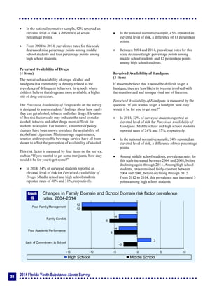 2014 Florida Youth Substance Abuse Survey
34
 In the national normative sample, 42% reported an
elevated level of risk, a difference of seven
percentage points.
 From 2004 to 2014, prevalence rates for this scale
decreased nine percentage points among middle
school students and four percentage points among
high school students.
Perceived Availability of Drugs
(4 Items)
The perceived availability of drugs, alcohol and
handguns in a community is directly related to the
prevalence of delinquent behaviors. In schools where
children believe that drugs are more available, a higher
rate of drug use occurs.
The Perceived Availability of Drugs scale on the survey
is designed to assess students’ feelings about how easily
they can get alcohol, tobacco and other drugs. Elevation
of this risk factor scale may indicate the need to make
alcohol, tobacco and other drugs more difficult for
students to acquire. For instance, a number of policy
changes have been shown to reduce the availability of
alcohol and cigarettes. Minimum-age requirements,
taxation and responsible beverage service have all been
shown to affect the perception of availability of alcohol.
This risk factor is measured by four items on the survey,
such as “If you wanted to get some marijuana, how easy
would it be for you to get some?”
 In 2014, 34% of surveyed students reported an
elevated level of risk for Perceived Availability of
Drugs. Middle school and high school students
reported rates of 40% and 31%, respectively.
 In the national normative sample, 45% reported an
elevated level of risk, a difference of 11 percentage
points.
 Between 2004 and 2014, prevalence rates for this
scale decreased eight percentage points among
middle school students and 12 percentage points
among high school students.
Perceived Availability of Handguns
(1 Item)
If students believe that it would be difficult to get a
handgun, they are less likely to become involved with
the unauthorized and unsupervised use of firearms.
Perceived Availability of Handguns is measured by the
question “If you wanted to get a handgun, how easy
would it be for you to get one?”
 In 2014, 32% of surveyed students reported an
elevated level of risk for Perceived Availability of
Handguns. Middle school and high school students
reported rates of 24% and 37%, respectively.
 In the national normative sample, 34% reported an
elevated level of risk, a difference of two percentage
points.
 Among middle school students, prevalence rates for
this scale increased between 2004 and 2008, before
declining again through 2014. Among high school
students, rates remained fairly constant between
2004 and 2008, before declining through 2012.
From 2012 to 2014, this prevalence rate increased 3
points among high school students.
-3
-5
-6
-12
3
-4
-4
-12
-15 -10 -5 0 5 10
Lack of Commitment to School
Poor Academic Performance
Family Conflict
Poor Family Management
Changes in Family Domain and School Domain risk factor prevalence
rates, 2004-2014
High School Middle School
Graph
15
 