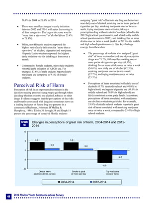 2014 Florida Youth Substance Abuse Survey
40
36.8% in 2004 to 21.8% in 2014.
 There were smaller changes in early initiation
between 2012 and 2014, with rates decreasing in
all four categories. The largest decrease was for
“more than a sip or two” of alcohol (from 25.4%
to 21.8%).
 White, non-Hispanic students reported the
highest rate of early initiation for “more than a
sip or two” of alcohol, cigarettes and marijuana.
Hispanic/Latino students reported the highest
early initiation rate for drinking at least once a
month.
 Compared to female students, more male students
reported early initiation of ATOD use. For
example, 13.6% of male students reported early
marijuana use compared to 9.1% of female
students.
Perceived Risk of Harm
Perception of risk is an important determinant in the
decision-making process young people go through when
deciding whether or not to use alcohol, tobacco or other
drugs. Evidence suggests that the perceptions of the risks
and benefits associated with drug use sometimes serve as
a leading indicator of future drug use patterns in a
community (Bachman, Johnston, O’Malley &
Humphrey, 1986). Tables 36 through 38 and Graph 18
present the percentage of surveyed Florida students
assigning “great risk” of harm to six drug use behaviors:
near daily use of alcohol, smoking one or more packs of
cigarettes per day, smoking marijuana once or twice a
week, trying marijuana once or twice, taking a
prescription drug without a doctor’s orders (added to the
2012 high school questionnaire, and added to the middle
school questionnaire in 2013), and drinking five or more
drinks once or twice a week (added in 2013 to the middle
and high school questionnaires). Five key findings
emerge from these data:
 The percentage of students who assigned “great
risk” of harm to unauthorized use of prescription
drugs was 71.2%, followed by smoking one or
more packs of cigarettes per day (69.1%),
drinking five or more drinks once or twice a week
(54.6%), near daily use of alcohol (42.5%),
smoking marijuana once or twice a week
(37.7%), and trying marijuana once or twice
(25.3%).
 Perceptions of harm associated with daily use of
alcohol (45.7% in middle school and 40.0% in
high school) and regular cigarette use (68.0% in
middle school and 70.0% in high school) are
fairly consistent across grade levels. In contrast,
perceptions of harm associated with marijuana
use decline as students get older. For example,
53.8% of middle school students reported a great
risk of harm associated with smoking marijuana
once or twice a week, compared to 25.4% of high
school students.
4.3 4.2
-6.9
0.9
0.8
-2.3
-10
-5
0
5
10
One or more
alcoholic drinks per day
Smoke a pack
or more per day
Try marijuana
once or twice
Changes in perceptions of great risk of harm, 2004-2014 and 2012-
2014
2004-2014 2012-2014
Graph
18
 
