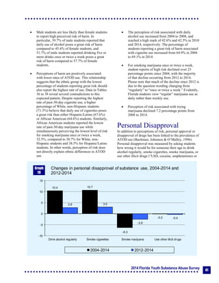 2014 Florida Youth Substance Abuse Survey
41
 Male students are less likely than female students
to report high perceived risk of harm. In
particular, 39.7% of male students reported that
daily use of alcohol poses a great risk of harm
compared to 45.4% of female students, and
51.7% of male students reported drinking five or
more drinks once or twice a week poses a great
risk of harm compared to 57.7% of female
students.
 Perceptions of harm are positively associated
with lower rates of ATOD use. This relationship
suggests that the ethnic group with the lowest
percentage of students reporting great risk should
also report the highest rate of use. Data in Tables
36 to 38 reveal several contradictions to this
expected pattern. Despite reporting the highest
rate of past-30-day cigarette use, a higher
percentage of White, non-Hispanic students
(71.5%) believe that daily use of cigarettes poses
a great risk than either Hispanic/Latino (67.6%)
or African American (64.6%) students. Similarly,
African American students reported the lowest
rate of past-30-day marijuana use while
simultaneously perceiving the lowest level of risk
for smoking marijuana once or twice a week,
32.5%, compared to 38.7% for White, non-
Hispanic students and 38.5% for Hispanic/Latino
students. In other words, perception of risk does
not directly explain ethnic differences in ATOD
use.
 The perception of risk associated with daily
alcohol use increased from 2004 to 2008, and
reached a high mark of 42.6% and 42.5% in 2010
and 2014, respectively. The percentage of
students reporting a great risk of harm associated
with cigarette use increased from 64.9% in 2004
to 69.1% in 2014.
 For smoking marijuana once or twice a week,
student reports of high risk declined over 23
percentage points since 2004, with the majority
of that decline occurring from 2012 to 2014.
Please note that much of the decline since 2012 is
due to the question wording changing from
“regularly” to “once or twice a week.” Evidently,
Florida students view “regular” marijuana use as
daily rather than weekly use.
 Perception of risk associated with trying
marijuana declined 7.2 percentage points from
2008 to 2014.
Personal Disapproval
In addition to perceptions of risk, personal approval or
disapproval of drugs has been linked to the prevalence of
ATOD use (Bachman, Johnston & O’Malley, 1996).
Personal disapproval was measured by asking students
how wrong it would be for someone their age to drink
alcohol regularly, smoke cigarettes, smoke marijuana, or
use other illicit drugs (“LSD, cocaine, amphetamines or
10.4 10.7
-6.3
-0.2
2.8 3.0
-2.6
-0.4
-10
-5
0
5
10
15
Drink alcohol regularly Smoke cigarettes Smoke marijuana Use other illicit drugs
Changes in personal disapproval of substance use, 2004-2014 and
2012-2014
2004-2014 2012-2014
Graph
19
 