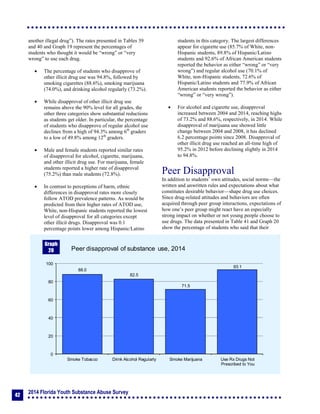 2014 Florida Youth Substance Abuse Survey
42
another illegal drug”). The rates presented in Tables 39
and 40 and Graph 19 represent the percentages of
students who thought it would be “wrong” or “very
wrong” to use each drug.
 The percentage of students who disapprove of
other illicit drug use was 94.8%, followed by
smoking cigarettes (88.6%), smoking marijuana
(74.0%), and drinking alcohol regularly (73.2%).
 While disapproval of other illicit drug use
remains above the 90% level for all grades, the
other three categories show substantial reductions
as students get older. In particular, the percentage
of students who disapprove of regular alcohol use
declines from a high of 94.3% among 6th
graders
to a low of 49.8% among 12th
graders.
 Male and female students reported similar rates
of disapproval for alcohol, cigarette, marijuana,
and other illicit drug use. For marijuana, female
students reported a higher rate of disapproval
(75.2%) than male students (72.8%).
 In contrast to perceptions of harm, ethnic
differences in disapproval rates more closely
follow ATOD prevalence patterns. As would be
predicted from their higher rates of ATOD use,
White, non-Hispanic students reported the lowest
level of disapproval for all categories except
other illicit drugs. Disapproval was 0.1
percentage points lower among Hispanic/Latino
students in this category. The largest differences
appear for cigarette use (85.7% of White, non-
Hispanic students, 89.8% of Hispanic/Latino
students and 92.6% of African American students
reported the behavior as either “wrong” or “very
wrong”) and regular alcohol use (70.1% of
White, non-Hispanic students, 72.6% of
Hispanic/Latino students and 77.9% of African
American students reported the behavior as either
“wrong” or “very wrong”).
 For alcohol and cigarette use, disapproval
increased between 2004 and 2014, reaching highs
of 73.2% and 88.6%, respectively, in 2014. While
disapproval of marijuana use showed little
change between 2004 and 2008, it has declined
6.2 percentage points since 2008. Disapproval of
other illicit drug use reached an all-time high of
95.2% in 2012 before declining slightly in 2014
to 94.8%.
Peer Disapproval
In addition to students’ own attitudes, social norms—the
written and unwritten rules and expectations about what
constitutes desirable behavior—shape drug use choices.
Since drug-related attitudes and behaviors are often
acquired through peer group interactions, expectations of
how one’s peer group might react have an especially
strong impact on whether or not young people choose to
use drugs. The data presented in Table 41 and Graph 20
show the percentage of students who said that their
88.0
82.5
71.5
93.1
0
20
40
60
80
100
Smoke Tobacco Drink Alcohol Regularly Smoke Marijuana Use Rx Drugs Not
Prescribed to You
Peer disapproval of substance use, 2014
Graph
20
 