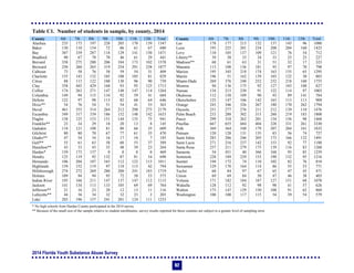 2014 Florida Youth Substance Abuse Survey
62
Table C1. Number of students in sample, by county, 2014
County 6th 7th 8th 9th 10th 11th 12th Total County 6th 7th 8th 9th 10th 11th 12th Total
Alachua 235 173 197 228 205 170 139 1347 Lee 178 177 215 132 137 145 96 1080
Baker 130 110 154 72 86 61 67 680 Leon 193 225 201 234 208 204 160 1425
Bay 307 339 287 118 129 141 150 1471 Levy 110 105 137 109 121 76 54 712
Bradford 90 67 78 70 46 61 29 441 Liberty** 39 38 33 34 33 25 25 227
Brevard 358 275 280 206 184 173 102 1578 Madison** 68 61 63 31 51 32 17 323
Broward 250 260 265 319 254 291 238 1877 Manatee 113 108 136 181 93 97 70 798
Calhoun 73 58 76 58 59 54 31 409 Marion 195 345 218 174 163 135 65 1295
Charlotte 155 143 132 105 108 105 81 829 Martin 196 51 162 139 103 122 30 803
Citrus 88 113 122 100 130 96 90 739 Miami-Dade 269 376 248 252 232 218 160 1755
Clay 358 445 429 168 93 95 125 1713 Monroe 94 136 175 92 127 103 100 827
Collier 174 263 271 147 148 147 114 1264 Nassau 134 215 230 91 122 114 97 1003
Columbia 149 94 115 134 92 59 41 684 Okaloosa 112 150 109 90 93 89 141 784
DeSoto 122 97 98 115 82 68 64 646 Okeechobee 125 147 106 142 163 113 113 909
Dixie** 54 76 54 51 54 41 33 363 Orange 243 346 326 267 180 170 262 1794
Duval 461 355 314 264 212 298 275 2179 Osceola 251 277 276 211 212 139 110 1476
Escambia 349 317 339 186 152 148 142 1633 Palm Beach 233 288 302 315 260 219 183 1800
Flagler 158 125 153 151 144 135 75 941 Pasco 299 318 262 201 134 156 98 1468
Franklin** 23 34 29 18 20 13 8 145 Pinellas 667 655 684 404 328 331 261 3330
Gadsden 118 121 108 81 80 66 35 609 Polk 369 364 348 179 207 204 161 1832
Gilchrist 80 80 70 67 77 61 35 470 Putnam 120 128 131 135 83 56 74 727
Glades** 47 54 34 16 17 10 7 185 Saint Johns 283 286 246 205 173 166 132 1491
Gulf** 55 61 63 58 60 55 37 389 Saint Lucie 271 216 237 142 153 92 77 1188
Hamilton** 43 33 43 35 48 39 23 264 Santa Rosa 257 211 279 175 139 116 83 1260
Hardee* 159 173 137 0 0 0 0 469 Sarasota 54 451 40 366 168 95 85 1259
Hendry 125 119 92 132 87 81 54 690 Seminole 228 189 229 153 190 132 95 1216
Hernando 106 204 187 165 112 122 115 1011 Sumter 194 172 74 110 102 82 76 810
Highlands 159 152 119 97 110 115 42 794 Suwannee 129 170 164 114 86 55 53 771
Hillsborough 274 272 269 280 200 241 183 1719 Taylor 68 84 97 67 65 47 43 471
Holmes 109 94 94 95 72 58 53 575 Union 69 69 84 50 47 46 38 403
Indian River 195 166 211 147 137 147 112 1115 Volusia 171 182 184 187 127 151 68 1070
Jackson 141 134 113 133 105 69 69 764 Wakulla 128 112 92 98 98 41 57 626
Jefferson** 21 16 23 20 12 13 11 116 Walton 173 147 129 150 108 91 62 860
Lafayette** 44 36 34 32 32 23 2 203 Washington 100 100 117 115 54 39 54 579
Lake 203 196 157 241 201 124 111 1233
* No high schools from Hardee County participated in the 2014 survey.
** Because of the small size of the sample relative to student enrollments, survey results reported for these counties are subject to a greater level of sampling error.
 