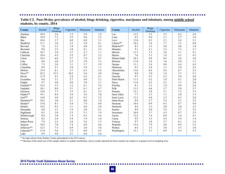 2014 Florida Youth Substance Abuse Survey
63
Table C2. Past-30-day prevalence of alcohol, binge drinking, cigarettes, marijuana and inhalants, among middle school
students, by county, 2014
County Alcohol
Binge
Drinking
Cigarettes Marijuana Inhalants County Alcohol
Binge
Drinking
Cigarettes Marijuana Inhalants
Alachua 10.4 2.6 1.2 2.9 1.8 Lee 13.2 5.2 3.3 6.2 2.6
Baker 14.9 7.5 5.2 4.6 3.3 Leon 9.5 4.0 3.1 3.7 2.4
Bay 10.4 3.7 4.0 6.0 3.1 Levy 15.8 6.3 2.1 4.4 5.1
Bradford 11.1 3.6 2.5 5.8 4.1 Liberty** 18.2 5.6 1.7 3.5 0.8
Brevard 7.6 2.3 1.9 4.0 2.4 Madison** 8.3 3.3 5.0 4.6 1.0
Broward 9.8 3.5 1.0 4.1 3.3 Manatee 9.1 4.1 1.2 7.2 2.7
Calhoun 10.7 2.9 3.7 2.7 1.1 Marion 11.5 5.3 2.6 5.1 4.1
Charlotte 10.4 4.5 3.2 4.7 2.5 Martin 7.6 3.3 1.6 4.1 4.3
Citrus 14.2 6.0 5.7 7.4 4.7 Miami-Dade 10.3 4.8 0.4 2.6 3.6
Clay 9.6 4.0 2.5 3.9 3.3 Monroe 11.8 3.6 1.6 4.9 1.1
Collier 7.3 2.6 1.1 3.7 1.9 Nassau 11.1 5.4 4.0 4.4 4.3
Columbia 8.9 2.1 3.9 3.9 1.1 Okaloosa 9.3 2.6 1.1 2.9 2.3
DeSoto 13.9 6.1 3.7 6.3 3.4 Okeechobee 13.6 6.4 2.6 6.7 3.5
Dixie** 22.5 12.5 10.2 5.6 2.8 Orange 8.0 3.0 1.4 2.7 3.1
Duval 11.9 4.1 2.4 4.3 4.1 Osceola 9.7 4.3 2.3 3.0 4.0
Escambia 8.0 3.1 2.7 4.0 3.1 Palm Beach 11.5 4.2 1.0 4.1 2.0
Flagler 9.7 4.0 4.0 5.8 2.1 Pasco 11.8 4.5 2.5 5.1 2.8
Franklin** 14.3 5.5 1.2 4.1 3.4 Pinellas 8.1 2.5 1.9 4.9 2.6
Gadsden 14.1 8.8 3.1 6.1 4.7 Polk 11.2 4.6 3.7 5.0 3.7
Gilchrist 14.8 7.7 3.5 4.1 2.3 Putnam 15.1 5.8 5.1 7.3 3.5
Glades** 19.1 8.4 3.4 3.6 3.0 Saint Johns 7.7 2.3 1.1 2.8 1.5
Gulf** 14.0 4.0 4.5 4.3 2.5 Saint Lucie 12.5 4.8 2.3 6.3 2.8
Hamilton** 10.5 3.0 2.1 0.0 1.8 Santa Rosa 8.9 2.7 3.4 3.1 2.2
Hardee* 13.0 8.1 5.0 7.4 4.0 Sarasota 16.4 6.9 6.5 8.7 4.4
Hendry 14.2 9.3 1.1 4.6 2.8 Seminole 8.4 2.3 2.0 3.0 3.3
Hernando 8.0 3.1 1.9 2.8 4.1 Sumter 8.9 4.0 3.5 2.7 3.2
Highlands 8.5 3.8 2.3 5.1 1.9 Suwannee 16.9 5.7 4.3 6.7 2.3
Hillsborough 8.9 3.0 1.9 4.3 3.6 Taylor 12.2 7.4 6.0 3.4 4.1
Holmes 8.2 2.4 3.4 1.9 1.6 Union 9.5 3.3 4.4 3.9 1.4
Indian River 7.9 3.3 3.0 5.4 1.5 Volusia 9.7 3.8 3.7 6.1 1.6
Jackson 14.2 7.0 7.4 4.9 4.6 Wakulla 15.4 7.9 4.8 9.9 5.3
Jefferson** 12.3 7.5 6.9 2.8 3.6 Walton 8.4 3.3 3.0 3.5 2.8
Lafayette** 11.0 5.6 7.2 0.9 4.5 Washington 15.1 5.1 6.9 4.3 5.3
Lake 9.4 4.0 3.1 4.0 3.6
* No high schools from Hardee County participated in the 2014 survey.
** Because of the small size of the sample relative to student enrollments, survey results reported for these counties are subject to a greater level of sampling error.
 