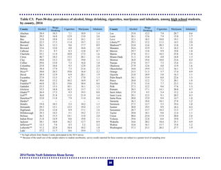 2014 Florida Youth Substance Abuse Survey
64
Table C3. Past-30-day prevalence of alcohol, binge drinking, cigarettes, marijuana and inhalants, among high school students,
by county, 2014
County Alcohol
Binge
Drinking
Cigarettes Marijuana Inhalants County Alcohol
Binge
Drinking
Cigarettes Marijuana Inhalants
Alachua 28.4 10.3 7.1 18.9 1.4 Lee 25.0 12.2 7.0 20.7 0.6
Baker 29.2 16.8 12.9 13.0 2.6 Leon 26.1 12.6 7.4 15.0 1.7
Bay 35.8 19.8 11.4 24.1 1.9 Levy 32.3 18.3 10.8 19.1 1.2
Bradford 22.3 17.5 11.4 19.7 2.2 Liberty** 29.3 15.2 11.3 14.5 2.0
Brevard 26.5 12.3 9.6 17.7 0.9 Madison** 22.0 13.6 20.3 13.6 1.9
Broward 23.6 12.0 4.0 16.0 1.0 Manatee 24.4 12.9 8.1 16.2 1.0
Calhoun 25.1 9.7 8.3 12.8 0.7 Marion 29.7 13.8 9.9 19.8 1.8
Charlotte 25.1 11.9 10.9 17.3 1.6 Martin 27.8 15.1 10.3 23.8 1.0
Citrus 40.7 18.2 15.2 20.1 1.6 Miami-Dade 31.3 15.8 4.8 16.8 1.3
Clay 30.8 15.3 14.1 19.0 1.1 Monroe 36.8 19.4 10.0 23.6 0.4
Collier 29.6 15.0 7.3 16.4 1.0 Nassau 27.0 15.7 7.2 15.6 2.1
Columbia 25.8 16.6 9.5 12.8 2.0 Okaloosa 27.9 12.6 4.0 13.9 1.6
DeSoto 38.4 17.9 7.5 21.6 2.3 Okeechobee 34.8 19.9 11.2 16.1 1.3
Dixie** 38.0 24.3 19.8 16.4 2.2 Orange 23.5 11.5 5.7 17.4 0.9
Duval 28.4 12.9 6.9 20.1 1.9 Osceola 23.8 10.9 5.8 16.3 1.1
Escambia 27.9 13.5 6.7 17.0 1.5 Palm Beach 34.1 15.9 8.8 22.6 1.5
Flagler 30.6 15.2 10.2 18.9 0.7 Pasco 28.8 12.2 7.3 20.1 1.8
Franklin** 44.8 22.3 19.6 30.4 8.6 Pinellas 27.9 13.4 7.7 23.3 0.5
Gadsden 23.3 13.3 10.1 16.1 1.2 Polk 27.3 12.2 9.6 17.6 1.3
Gilchrist 33.5 18.8 16.3 13.7 1.3 Putnam 28.5 17.1 14.1 20.8 0.7
Glades** 26.4 17.2 9.3 19.3 0.0 Saint Johns 27.9 9.5 5.4 15.2 1.4
Gulf** 36.0 21.8 11.5 21.9 1.4 Saint Lucie 29.1 12.3 9.1 20.5 0.3
Hamilton** 22.8 11.8 7.9 11.0 0.0 Santa Rosa 28.8 15.9 9.4 14.7 1.0
Hardee* -- -- -- -- -- Sarasota 36.3 18.4 10.1 27.8 1.2
Hendry 19.4 10.5 5.3 10.2 1.5 Seminole 27.5 12.7 5.5 19.4 1.0
Hernando 29.3 13.1 12.3 19.4 1.5 Sumter 30.8 19.5 9.9 16.2 0.2
Highlands 25.6 12.0 8.9 17.1 1.6 Suwannee 28.7 13.7 10.2 13.3 1.7
Hillsborough 29.3 14.2 5.1 19.2 2.5 Taylor 29.0 18.1 9.8 13.4 1.1
Holmes 26.5 15.3 14.1 13.4 2.0 Union 40.6 23.0 15.9 20.0 2.8
Indian River 31.8 14.9 8.6 19.8 1.1 Volusia 29.6 12.8 6.6 19.0 1.7
Jackson 28.1 18.0 16.2 12.7 0.9 Wakulla 34.6 20.2 10.4 25.1 0.9
Jefferson** 12.3 7.8 4.3 5.2 2.2 Walton 32.6 16.1 15.7 15.8 1.2
Lafayette** 31.2 22.8 18.4 10.2 1.8 Washington 37.3 23.3 26.2 27.7 1.9
Lake 27.2 11.7 8.6 19.9 1.2
* No high schools from Hardee County participated in the 2014 survey.
** Because of the small size of the sample relative to student enrollments, survey results reported for these counties are subject to a greater level of sampling error.
 
