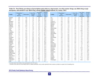 2014 Florida Youth Substance Abuse Survey
65
Table C4. Past-30-day prevalence of prescription pain relievers, depressants, over-the-counter drugs, any illicit drug except
marijuana, and alcohol or any illicit drug, among middle school students, by county, 2014
County
Prescription
Pain
Relievers
Depressants
Over-The-
Counter
Drugs
Any Illicit
Drug
Except
Marijuana
Alcohol
or Any
Illicit
Drug
County
Prescription
Pain
Relievers
Depressants
Over-The-
Counter
Drugs
Any Illicit
Drug
Except
Marijuana
Alcohol
or Any
Illicit
Drug
Alachua 1.0 0.8 1.3 5.0 14.9 Lee 2.7 1.0 1.5 5.6 18.0
Baker 0.9 1.0 1.8 6.3 20.3 Leon 1.8 0.5 2.1 6.0 13.8
Bay 0.9 0.6 1.6 6.0 14.6 Levy 1.3 0.5 2.0 7.2 19.9
Bradford 1.1 0.0 3.1 6.7 17.6 Liberty** 0.0 0.0 4.7 6.3 20.9
Brevard 0.9 0.8 1.4 5.2 11.8 Madison** 1.4 0.0 0.8 3.6 12.5
Broward 1.3 1.0 1.0 6.9 15.4 Manatee 0.6 1.3 2.3 7.1 15.4
Calhoun 0.9 0.4 2.1 5.3 13.3 Marion 0.7 1.4 1.6 6.7 17.3
Charlotte 2.0 0.5 1.8 6.4 14.9 Martin 1.0 1.0 1.8 6.9 11.9
Citrus 1.3 1.6 3.0 8.4 20.5 Miami-Dade 0.9 0.7 0.9 6.2 14.2
Clay 1.4 1.1 1.9 5.9 14.6 Monroe 0.3 0.5 1.1 3.2 15.1
Collier 1.1 0.6 1.1 4.1 10.3 Nassau 2.5 1.6 3.2 10.0 17.4
Columbia 1.8 2.1 1.0 5.5 12.7 Okaloosa 2.1 0.5 1.5 4.3 12.3
DeSoto 1.1 0.3 2.7 7.4 21.7 Okeechobee 1.9 1.1 3.0 5.8 17.2
Dixie** 3.3 0.3 2.4 8.5 28.1 Orange 1.6 0.6 1.5 5.5 12.2
Duval 1.7 0.4 2.3 7.3 17.3 Osceola 1.8 0.6 1.8 6.9 14.2
Escambia 1.1 0.9 2.4 6.5 13.6 Palm Beach 0.9 0.2 1.8 5.1 15.1
Flagler 2.9 1.0 2.6 6.6 14.7 Pasco 1.1 0.6 1.6 5.6 16.7
Franklin** 1.4 0.0 0.0 4.8 16.8 Pinellas 1.4 0.6 1.2 5.2 13.3
Gadsden 2.0 1.1 2.9 8.9 20.1 Polk 1.9 0.8 2.2 6.5 15.9
Gilchrist 0.9 0.4 1.5 6.6 19.6 Putnam 1.4 1.1 2.6 7.5 20.3
Glades** 0.0 0.0 2.4 5.9 20.0 Saint Johns 1.5 0.3 1.1 3.9 11.1
Gulf** 2.5 2.4 2.4 6.4 17.1 Saint Lucie 1.2 0.4 1.2 5.1 18.7
Hamilton** 2.5 0.0 1.0 4.4 13.2 Santa Rosa 1.5 0.6 1.3 5.1 12.9
Hardee* 2.7 0.8 2.5 8.0 19.7 Sarasota 1.9 3.9 4.5 12.0 21.1
Hendry 1.8 1.1 2.0 6.9 16.8 Seminole 1.0 0.8 1.6 6.4 12.6
Hernando 1.9 0.7 2.0 6.8 13.2 Sumter 2.3 0.6 1.6 6.7 14.0
Highlands 0.9 0.7 0.2 3.7 12.5 Suwannee 1.5 0.7 3.1 7.1 22.1
Hillsborough 1.8 0.8 2.2 6.6 14.4 Taylor 0.5 0.0 2.4 8.4 17.9
Holmes 0.7 0.3 2.5 4.2 11.8 Union 1.4 1.2 0.9 4.1 13.0
Indian River 1.1 0.5 0.5 4.1 12.6 Volusia 1.4 2.0 1.8 4.7 13.6
Jackson 1.7 0.8 2.5 9.4 19.9 Wakulla 2.1 0.4 1.6 11.4 21.6
Jefferson** 6.6 0.0 4.1 10.4 17.1 Walton 2.8 1.5 0.8 7.3 12.5
Lafayette** 3.1 0.0 1.6 7.4 13.3 Washington 3.0 0.5 2.9 10.8 21.4
Lake 2.9 0.3 2.3 7.5 14.7
* No high schools from Hardee County participated in the 2014 survey.
** Because of the small size of the sample relative to student enrollments, survey results reported for these counties are subject to a greater level of sampling error.
 