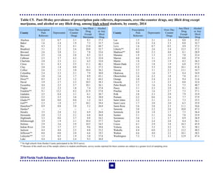 2014 Florida Youth Substance Abuse Survey
66
Table C5. Past-30-day prevalence of prescription pain relievers, depressants, over-the-counter drugs, any illicit drug except
marijuana, and alcohol or any illicit drug, among high school students, by county, 2014
County
Prescription
Pain
Relievers
Depressants
Over-The-
Counter
Drugs
Any Illicit
Drug
Except
Marijuana
Alcohol
or Any
Illicit
Drug
County
Prescription
Pain
Relievers
Depressants
Over-The-
Counter
Drugs
Any Illicit
Drug
Except
Marijuana
Alcohol
or Any
Illicit
Drug
Alachua 2.2 0.7 2.1 8.1 37.3 Lee 1.5 2.1 2.4 8.8 35.2
Baker 1.6 2.4 1.9 7.3 33.7 Leon 2.4 2.4 2.3 8.0 32.7
Bay 4.3 3.5 4.1 13.0 44.7 Levy 1.6 0.7 0.5 4.9 37.5
Bradford 3.1 2.2 2.6 10.0 32.7 Liberty** 4.2 2.6 2.4 12.5 37.2
Brevard 2.6 3.8 3.1 7.8 33.6 Madison** 0.0 2.3 4.0 8.1 28.9
Broward 2.5 1.6 2.8 8.5 32.3 Manatee 1.9 1.3 1.9 7.0 33.4
Calhoun 2.5 3.7 4.2 11.5 32.0 Marion 4.0 3.1 2.5 8.8 37.9
Charlotte 2.0 2.3 2.1 6.5 32.0 Martin 1.8 1.9 1.9 8.5 36.5
Citrus 4.1 4.3 2.5 11.1 46.1 Miami-Dade 1.3 1.8 1.9 6.8 37.2
Clay 2.0 1.4 0.8 6.1 37.5 Monroe 3.3 3.5 3.0 10.1 41.8
Collier 2.6 1.5 3.0 10.4 36.2 Nassau 3.5 3.1 2.3 13.1 34.7
Columbia 2.4 2.3 2.1 7.9 30.0 Okaloosa 2.2 1.6 3.7 8.4 34.9
DeSoto 3.8 1.6 1.7 8.9 43.1 Okeechobee 1.6 2.2 1.8 7.8 41.1
Dixie** 0.5 2.3 1.2 8.2 44.2 Orange 2.8 2.4 2.3 9.4 31.6
Duval 3.9 2.7 2.3 10.5 38.3 Osceola 2.7 1.3 2.5 8.0 32.4
Escambia 4.4 2.5 2.7 10.1 36.1 Palm Beach 1.5 1.6 2.4 7.5 40.7
Flagler 2.2 2.3 1.8 7.4 37.8 Pasco 3.1 2.3 2.9 9.1 38.1
Franklin** 9.1 13.2 8.2 21.9 57.8 Pinellas 1.6 1.6 2.7 7.5 37.1
Gadsden 2.5 0.4 3.1 6.1 30.7 Polk 3.8 2.3 2.9 7.9 35.9
Gilchrist 2.5 2.5 3.6 8.4 38.0 Putnam 2.2 0.6 3.6 7.7 37.9
Glades** 0.0 0.0 0.0 1.2 34.3 Saint Johns 2.2 2.1 2.1 7.3 35.5
Gulf** 2.3 1.8 2.7 10.1 39.4 Saint Lucie 1.7 2.0 2.0 6.5 35.9
Hamilton** 0.9 0.8 3.0 5.2 26.0 Santa Rosa 5.6 3.8 2.3 11.1 34.6
Hardee* -- -- -- -- -- Sarasota 3.0 2.2 2.6 10.8 47.3
Hendry 3.5 2.8 3.2 6.9 26.0 Seminole 2.8 1.8 1.7 7.5 36.4
Hernando 2.0 1.2 2.1 6.8 36.8 Sumter 3.1 2.1 3.6 7.8 35.9
Highlands 3.3 0.6 3.7 8.0 34.2 Suwannee 3.6 1.1 3.7 8.9 36.9
Hillsborough 3.9 1.9 2.1 10.4 37.7 Taylor 1.6 2.4 2.8 8.4 36.1
Holmes 2.9 2.6 3.9 10.5 34.5 Union 4.1 2.9 3.8 10.3 45.9
Indian River 2.8 1.7 2.7 9.6 39.8 Volusia 2.6 3.2 2.2 9.1 38.1
Jackson 4.4 4.0 2.5 8.8 33.2 Wakulla 4.4 6.0 2.5 12.2 40.5
Jefferson** 0.0 0.0 2.0 6.6 19.5 Walton 4.6 4.0 2.2 10.1 38.5
Lafayette** 1.5 0.5 1.9 5.0 37.8 Washington 7.2 7.3 3.3 12.9 47.4
Lake 4.4 4.0 2.4 9.3 36.0
* No high schools from Hardee County participated in the 2014 survey.
** Because of the small size of the sample relative to student enrollments, survey results reported for these counties are subject to a greater level of sampling error.
 