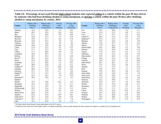 2014 Florida Youth Substance Abuse Survey
67
Table C6. Percentage of surveyed Florida high school students who reported riding in a vehicle within the past 30 days driven
by someone who had been drinking alcohol or using marijuana, or driving a vehicle within the past 30 days after drinking
alcohol or using marijuana, by county, 2014
County
Riding with a
Drinking
Driver
Riding with a
Marijuana
Using Driver
Driving
After
Drinking
Driving After
Using
Marijuana
County
Riding with a
Drinking
Driver
Riding with a
Marijuana
Using Driver
Driving
After
Drinking
Driving After
Using
Marijuana
Alachua 16.4 24.9 5.2 10.2 Lee 19.2 26.0 5.6 11.7
Baker 20.5 25.0 12.0 10.3 Leon 15.8 21.2 6.8 11.5
Bay 21.1 26.4 8.9 16.0 Levy 21.1 27.1 8.5 12.0
Bradford 14.8 21.4 5.3 12.9 Liberty** 20.8 17.6 8.9 9.2
Brevard 19.0 21.7 8.2 11.8 Madison** 21.9 27.3 8.7 14.7
Broward 14.8 22.2 5.9 9.7 Manatee 19.5 22.6 6.0 8.8
Calhoun 18.2 15.6 3.8 8.2 Marion 17.0 25.7 6.2 13.0
Charlotte 18.0 19.9 6.0 9.0 Martin 17.8 26.5 7.3 12.7
Citrus 21.9 25.2 9.2 12.5 Miami-Dade 18.4 20.8 6.2 8.8
Clay 17.7 23.7 3.8 9.6 Monroe 21.6 29.9 8.9 11.0
Collier 17.7 20.8 6.0 9.2 Nassau 17.9 16.7 8.2 7.5
Columbia 18.9 20.7 6.1 5.7 Okaloosa 13.8 15.3 6.0 8.9
DeSoto 26.7 23.2 9.2 12.8 Okeechobee 27.8 26.3 11.4 12.7
Dixie** 24.2 24.2 11.6 15.1 Orange 16.6 21.6 5.9 10.4
Duval 19.5 28.2 6.9 12.6 Osceola 14.9 19.5 4.6 10.0
Escambia 21.5 24.8 5.5 10.2 Palm Beach 20.3 26.5 9.1 12.6
Flagler 20.0 23.8 5.2 12.1 Pasco 15.5 23.4 4.8 13.1
Franklin** 34.1 37.2 20.4 19.0 Pinellas 17.1 27.2 7.1 13.6
Gadsden 26.8 31.0 8.8 16.5 Polk 19.8 23.7 7.3 11.4
Gilchrist 23.1 17.2 11.1 8.6 Putnam 25.6 30.3 9.8 14.3
Glades** 17.3 15.7 4.1 10.9 Saint Johns 14.9 19.4 4.8 7.9
Gulf** 22.2 25.3 7.9 12.0 Saint Lucie 19.5 29.6 7.1 11.9
Hamilton** 30.3 18.2 6.7 8.5 Santa Rosa 17.9 18.9 8.9 8.6
Hardee* -- -- -- -- Sarasota 22.2 29.8 7.1 12.7
Hendry 19.7 19.6 10.2 8.2 Seminole 15.0 19.7 5.8 10.6
Hernando 16.9 23.9 5.7 11.1 Sumter 25.4 27.8 8.0 11.3
Highlands 21.2 19.9 7.4 10.2 Suwannee 19.7 17.9 8.7 8.1
Hillsborough 19.2 25.6 5.9 11.3 Taylor 23.4 17.1 6.3 6.9
Holmes 17.5 19.8 8.2 8.9 Union 35.6 32.0 16.8 15.2
Indian River 20.9 27.6 7.1 13.9 Volusia 18.7 25.0 5.8 10.8
Jackson 25.8 22.9 10.9 10.1 Wakulla 26.7 30.8 10.4 16.4
Jefferson** 24.5 25.8 8.8 12.0 Walton 19.6 20.6 6.4 10.9
Lafayette** 18.1 12.7 17.7 7.6 Washington 28.3 27.1 11.9 15.8
Lake 19.1 25.9 6.9 11.4
* No high schools from Hardee County participated in the 2014 survey.
** Because of the small size of the sample relative to student enrollments, survey results reported for these counties are subject to a greater level of sampling error.
 