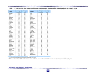 2014 Florida Youth Substance Abuse Survey
68
Table C7. Average risk and protective factor prevalence rates among middle school students, by county, 2014
County
Average
Protection
Average
Risk
County
Average
Protection
Average
Risk
Alachua 56 37 Lee 52 43
Baker 54 45 Leon 59 38
Bay 55 42 Levy 53 42
Bradford 50 45 Liberty** 58 39
Brevard 54 38 Madison** 62 37
Broward 51 39 Manatee 55 39
Calhoun 60 38 Marion 50 42
Charlotte 48 40 Martin 53 38
Citrus 55 43 Miami-Dade 51 37
Clay 55 39 Monroe 49 40
Collier 54 38 Nassau 58 39
Columbia 57 39 Okaloosa 60 34
DeSoto 48 43 Okeechobee 48 42
Dixie** 54 50 Orange 53 36
Duval 48 43 Osceola 51 41
Escambia 56 40 Palm Beach 52 39
Flagler 50 43 Pasco 50 41
Franklin** 65 43 Pinellas 52 37
Gadsden 56 45 Polk 50 41
Gilchrist 57 44 Putnam 48 48
Glades** 53 42 Saint Johns 56 36
Gulf** 56 46 Saint Lucie 46 43
Hamilton** 64 35 Santa Rosa 58 35
Hardee* 48 43 Sarasota 49 42
Hendry 52 42 Seminole 53 35
Hernando 49 41 Sumter 58 38
Highlands 56 38 Suwannee 58 42
Hillsborough 51 41 Taylor 55 44
Holmes 60 38 Union 64 40
Indian River 52 39 Volusia 51 40
Jackson 57 41 Wakulla 58 41
Jefferson** 61 37 Walton 60 39
Lafayette** 71 29 Washington 54 45
Lake 52 40
* No high schools from Hardee County participated in the 2014 survey.
** Because of the small size of the sample relative to student enrollments, survey results reported for these counties are subject to a greater level of sampling error.
 