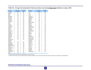 2014 Florida Youth Substance Abuse Survey
69
Table C8. Average risk and protective factor prevalence rates among high school students, by county, 2014
* No high schools from Hardee County participated in the 2014 survey.
** Because of the small size of the sample relative to student enrollments, survey results reported for these counties are subject to a greater level of sampling error.
County
Average
Protection
Average
Risk
County
Average
Protection
Average
Risk
Alachua 61 39 Lee 60 40
Baker 63 42 Leon 65 36
Bay 64 41 Levy 62 41
Bradford 61 39 Liberty** 62 42
Brevard 59 41 Madison** 58 36
Broward 61 37 Manatee 59 40
Calhoun 65 38 Marion 60 43
Charlotte 57 39 Martin 60 39
Citrus 58 46 Miami-Dade 57 37
Clay 62 42 Monroe 58 43
Collier 58 39 Nassau 65 38
Columbia 59 43 Okaloosa 66 34
DeSoto 53 46 Okeechobee 56 46
Dixie** 67 42 Orange 59 38
Duval 57 43 Osceola* 56 40
Escambia 58 40 Palm Beach 57 40
Flagler 58 42 Pasco 56 42
Franklin** 53 51 Pinellas 61 40
Gadsden 56 40 Polk 58 41
Gilchrist 62 42 Putnam 54 46
Glades** 58 41 Saint Johns 66 36
Gulf** 62 42 Saint Lucie 52 43
Hamilton** 55 41 Santa Rosa 61 39
Hardee* Sarasota 58 43
Hendry 56 36 Seminole 62 39
Hernando 54 44 Sumter 60 41
Highlands 63 36 Suwannee 62 38
Hillsborough 61 40 Taylor 57 40
Holmes 61 42 Union** 62 42
Indian River 57 42 Volusia 58 43
Jackson 63 41 Wakulla 60 42
Jefferson** 65 33 Walton 62 40
Lafayette** 68 39 Washington 57 45
Lake 56 41
 